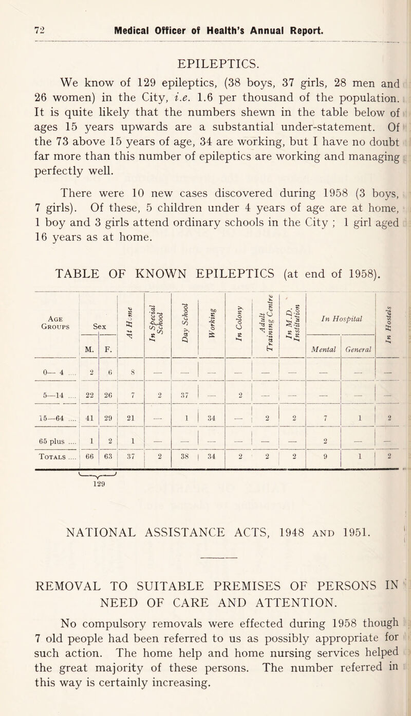 EPILEPTICS. We know of 129 epileptics, (38 boys, 37 girls, 28 men and 26 women) in the City, i.e. 1.6 per thousand of the population. It is quite likely that the numbers shewn in the table below of ages 15 years upwards are a substantial under-statement. Of the 73 above 15 years of age, 34 are working, but I have no doubt far more than this number of epileptics are working and managing perfectly well. There were 10 new cases discovered during 1958 (3 boys, 7 girls). Of these, 5 children under 4 years of age are at home, 1 boy and 3 girls attend ordinary schools in the City ; 1 girl aged 16 years as at home. TABLE OF KNOWN EPILEPTICS (at end of 1958). Age Groups s ex At Home In Special School Day School Working In Colony t Adult Training Centre In M.D. Institution In Hospital In Hostels M. F. Mental General 0— 4 .... 2 6 8 —• — — _ — —• — — 5—14 .... 22 26 7 2 37 — O aJ — — — 15—64 .... 41 29 21 — 1 34 2 2 7 1 2 65 plus .... 1 2 1 — — — —• 2 — — Totals .... 66 63 37 2 38 1 34 2 2 2 9 1 2 129 NATIONAL ASSISTANCE ACTS, 1948 and 1951. REMOVAL TO SUITABLE PREMISES OF PERSONS IN NEED OF CARE AND ATTENTION. No compulsory removals were effected during 1958 though 7 old people had been referred to us as possibly appropriate for such action. The home help and home nursing services helped the great majority of these persons. The number referred in this way is certainly increasing.