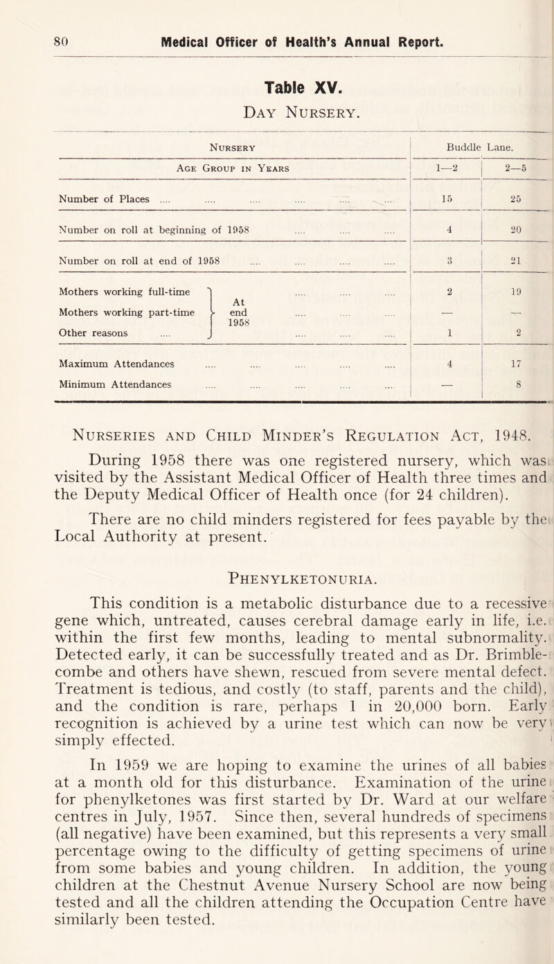 Table XV. Day Nursery. Nursery Buddie Lane. Age Group in Years 1—2 2—5 Number of Places .... 25 Number on roll at beginning of 1958 4 20 Number on roll at end of 1958 3 21 Mothers working full-time At 2 19 Mothers working part-time ' end 1958 — — Other reasons 1 2 Maximum Attendances 4 17 Minimum Attendances — 8 Nurseries and Child Minder’s Regulation Act, 1948. During 1958 there was one registered nursery, which was visited by the Assistant Medical Officer of Health three times and the Deputy Medical Officer of Health once (for 24 children). There are no child minders registered for fees payable by the Local Authority at present. Phenylketonuria. This condition is a metabolic disturbance due to a recessive gene which, untreated, causes cerebral damage early in life, i.e. within the first few months, leading to mental subnormality. Detected early, it can be successfully treated and as Dr. Brimble- combe and others have shewn, rescued from severe mental defect. Treatment is tedious, and costly (to staff, parents and the child), and the condition is rare, perhaps 1 in 20,000 born. Early recognition is achieved by a urine test which can now be veryv simply effected. In 1959 we are hoping to examine the urines of all babies at a month old for this disturbance. Examination of the urine for phenylketones was first started by Dr. Ward at our welfare centres in July, 1957. Since then, several hundreds of specimens (all negative) have been examined, but this represents a very small percentage owing to the difficulty of getting specimens of urine from some babies and young children. In addition, the young children at the Chestnut Avenue Nursery School are now being tested and all the children attending the Occupation Centre have similarly been tested.