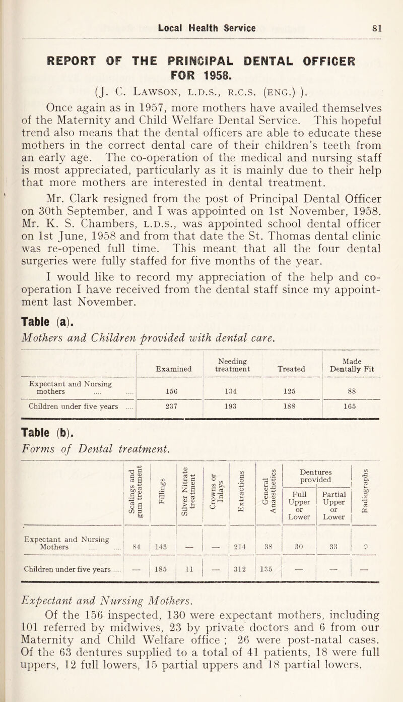 REPORT OF THE PRS^iOiPAL DEP*iTAL OFFICER FOR 1958. (J. C. Lawson, l.d.s., r.c.s. (eng.) ). Once again as in 1957, more mothers have availed themselves of the Maternity and Child Welfare Dental Service. This hopeful trend also means that the dental officers are able to educate these mothers in the correct dental care of their children’s teeth from an early age. The co-operation of the medical and nursing staff is most appreciated, particularly as it is mainly due to their help that more mothers are interested in dental treatment. Mr. Clark resigned from the post of Principal Dental Officer on 30th September, and I was appointed on 1st November, 1958. Mr. K. S. Chambers, l.d.s., was appointed school dental officer on 1st June, 1958 and from that date the St. Thomas dental clinic was re-opened full time. This meant that all the four dental surgeries were fully staffed for five months of the year. I would like to record my appreciation of the help and co- operation I have received from the dental staff since my appoint- ment last November. Table (a). Mothers and Children provided with dental care. Examined Needing treatment Treated Made Dentally Fit Expectant and Nursing mothers 156 134 125 88 Children under five years .... 2.17 193 188 165 Table (b). Forms of Dental treatment. a B </) « Silver Nitrate treatment ! u o (/] a .2 t/D o 2 ^ Dentures provided tr. a 2 SB c/) a tUD C CO S'- o O 03 u y. c! (/) <U <0 Og < Full Upper or Lower Partial Upper or Lower biD .2 03 * Expectant and Nursing Mothers 84 143 214 38 30 33 9 Children under five years .... — 00 11 — 312 135 — — — Expectant and Nursing Mothers. Of the 156 inspected, 130 were expectant mothers, including 101 referred by midwives, 23 by private doctors and 6 from our Maternity and Child Welfare office ; 26 were post-natal cases. Of the 63 dentures supplied to a total of 41 patients, 18 were full uppers, 12 full lowers, 15 partial uppers and 18 partial lowers.