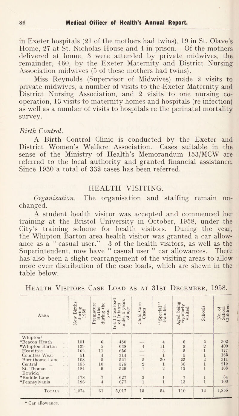 in Exeter hospitals (21 of the mothers had twins), 19 in St. Olave’s Home, 27 at St. Nicholas House and 4 in prison. Of the mothers delivered at home, 3 were attended by private midwives, the remainder, 460, by the Exeter Maternity and District Nursing Association midwives (5 of these mothers had twins). Miss Reynolds (Supervisor of Midwives) made 2 visits to private midwives, a number of visits to the Exeter Maternity and District Nursing Association, and 2 visits to one nursing co- operation, 13 visits to maternity homes and hospitals (re infection) as well as a number of visits to hospitals re the perinatal mortality survey. Birth Control. A Birth Control Clinic is conducted by the Exeter and District Women’s Welfare Association. Cases suitable in the sense of the Ministry of Health’s Memorandum 153/MCW are referred to the local authority and granted financial assistance. Since 1930 a total of 332 cases has been referred. HEALTH VISITING. Organisation. The organisation and staffing remain un- changed. A student health visitor was accepted and commenced her training at the Bristol University in October, 1958, under the City’s training scheme for health visitors. During the year, the Whipton Barton area health visitor was granted a car allow- ance as a “ casual user.” 3 of the health visitors, as well as the Superintendent, now have “ casual user ” car allowances. There has also been a slight rearrangement of the visiting areas to allow more even distribution of the case loads, which are shewn in the table below. Health Visitors Case Load as at 31st December, 1958. Area New Births during 1958 Premature Births during the year Total Case load of Infants under 5 years of age Child Care Cases “ Special ” Families Aged being regularly visited i Schools 1 No. of School Children Whipton/ *Beacon Heath 101 6 480 4 6 2 302 ♦Whipton Barton i;!9 5 638 4 11 9 2 409 Heavitree 1()2 11 656 — O O 5 1 177 Countess Wear 51 4 814 — 1 5 1 165 Burnthouse Lane .. . 108 5 521 5 30 23 2 311 Central 155 10 575 2 1 30 1 .219 St. Thomas .... 184 9 529 1 2 12 1 108 Exwick/ ♦Buddie Lane 178 7 627 2 1 7 1 64 ♦Pennsylvania 196 4 677 1 1 13 1 100 Totals .... 1,274 61 5,017 15 54 no 12 1,855 * Car allowance.