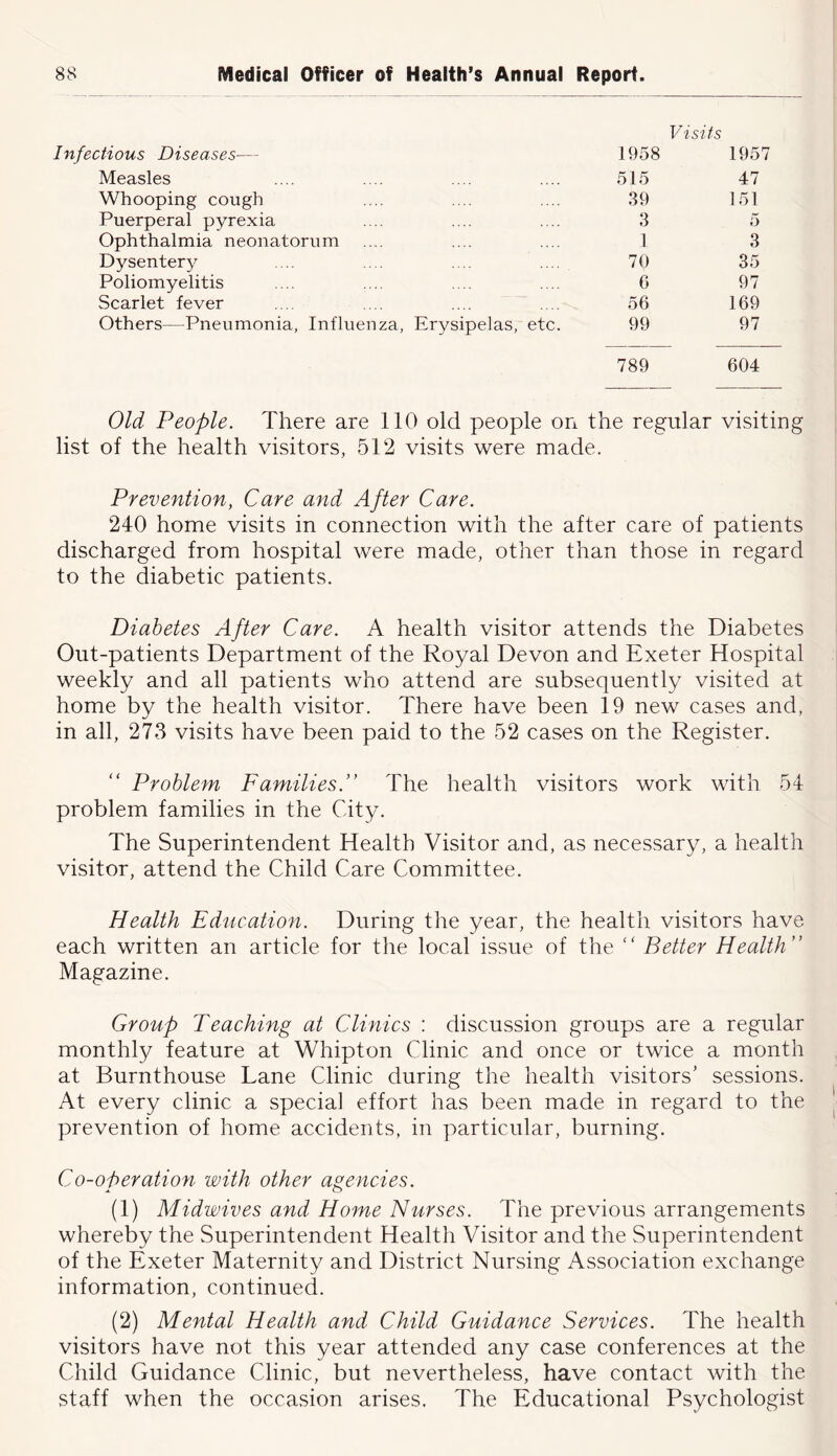 Infectious Diseases— Measles Whooping cough Puerperal pyrexia Ophthalmia neonatorum Dysentery Poliomyelitis Scarlet fever Others—Pneumonia, Influenza, E Visits 1958 1957 515 47 39 151 3 5 1 3 70 35 G 97 56 169 sipelas, etc. 99 97 789 604 Old People. There are 110 old people on the regular visiting list of the health visitors, 512 visits were made. Prevention, Care and After Care. 240 home visits in connection with the after care of patients discharged from hospital were made, other than those in regard to the diabetic patients. Diabetes After Care. A health visitor attends the Diabetes Out-patients Department of the Royal Devon and Exeter Hospital weekly and all patients who attend are subsequently visited at home by the health visitor. There have been 19 new cases and, in all, 273 visits have been paid to the 52 cases on the Register. Problem Families.” The health visitors work with 54 problem families in the City. The Superintendent Health Visitor and, as necessary, a health visitor, attend the Child Care Committee. Health Education. During the year, the health visitors have each written an article for the local issue of the “ Better Health” Magazine. Group Teaching at Clinics : discussion groups are a regular monthly feature at Whipton Clinic and once or twice a month at Burnthouse Lane Clinic during the health visitors' sessions. At every clinic a special effort has been made in regard to the prevention of home accidents, in particular, burning. Co-operation with other agencies. (1) Midwives and Home Nurses. The previous arrangements whereby the Superintendent Health Visitor and the Superintendent of the Exeter Maternity and District Nursing Association exchange information, continued. (2) Mental Health and Child Guidance Services. The health visitors have not this year attended any case conferences at the Child Guidance Clinic, but nevertheless, have contact with the staff when the occasion arises. The Educational Psychologist