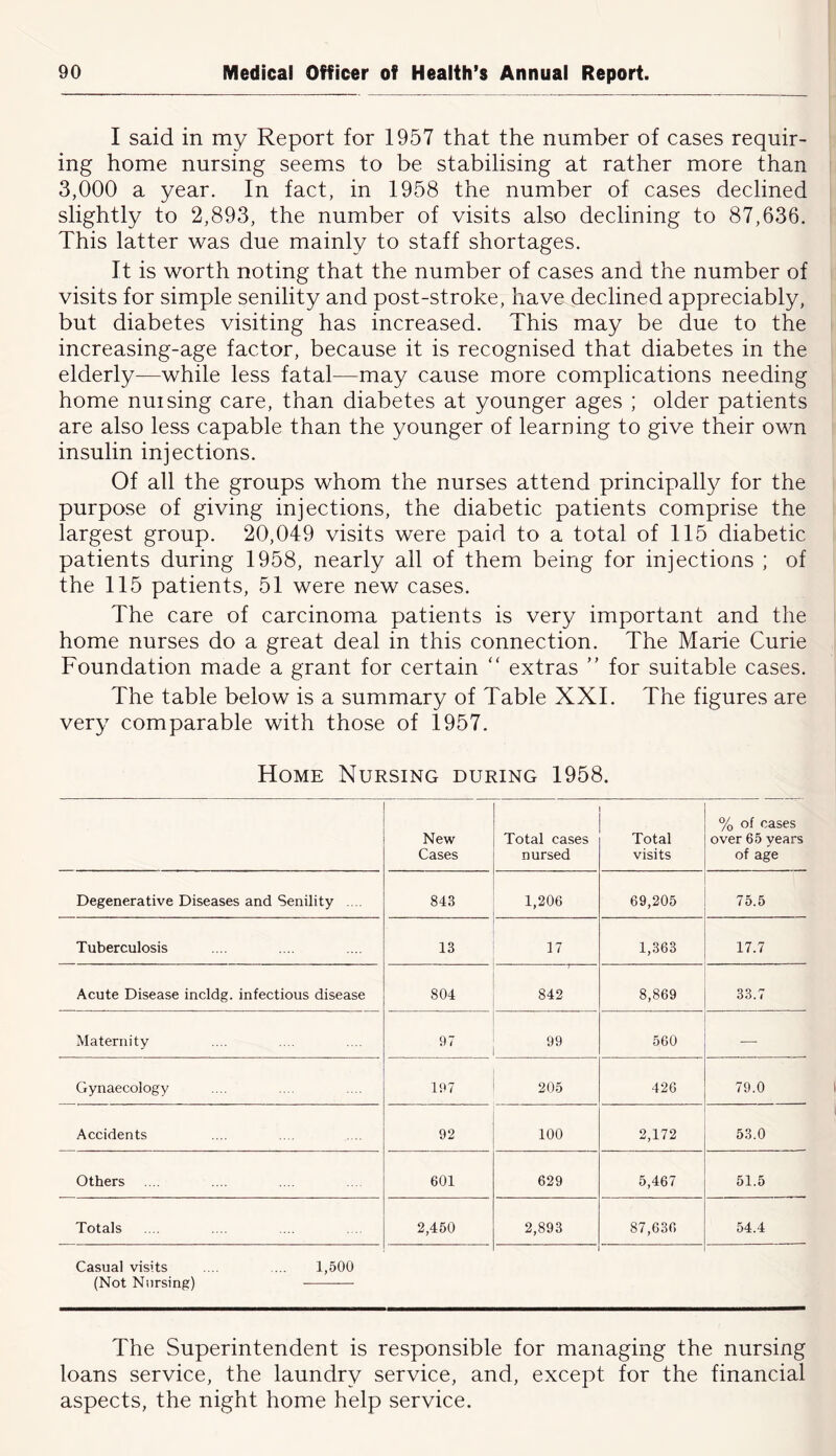 I said in my Report for 1957 that the number of cases requir- ing home nursing seems to be stabilising at rather more than 3,000 a year. In fact, in 1958 the number of cases declined slightly to 2,893, the number of visits also declining to 87,636. This latter was due mainly to staff shortages. It is worth noting that the number of cases and the number of visits for simple senility and post-stroke, have declined appreciably, but diabetes visiting has increased. This may be due to the increasing-age factor, because it is recognised that diabetes in the elderly^—while less fatal—may cause more complications needing home nuising care, than diabetes at younger ages ; older patients are also less capable than the younger of learning to give their own insulin injections. Of all the groups whom the nurses attend principally for the purpose of giving injections, the diabetic patients comprise the largest group. 20,049 visits were paid to a total of 115 diabetic patients during 1958, nearly all of them being for injections ; of the 115 patients, 51 were new cases. The care of carcinoma patients is very important and the home nurses do a great deal in this connection. The Marie Curie Foundation made a grant for certain “ extras ” for suitable cases. The table below is a summary of Table XXL The figures are very comparable with those of 1957. Home Nursing during 1958. New Cases Total cases nursed Total visits % of cases over 65 years of age Degenerative Diseases and Senility .... 84.3 1,206 69,205 75.5 Tuberculosis 13 17 1,363 17.7 Acute Disease incldg. infectious disease 804 842 8,869 33.7 Maternity 07 90 560 — Gynaecology 107 ! 205 426 79.0 Accidents 92 100 2,172 53.0 Others 601 629 5,467 51.5 Totals 2,450 2,893 87,636 54.4 Casual visits .... .... 1,500 (Not Nursing) —■ The Superintendent is responsible for managing the nursing loans service, the laundry service, and, except for the financial aspects, the night home help service.