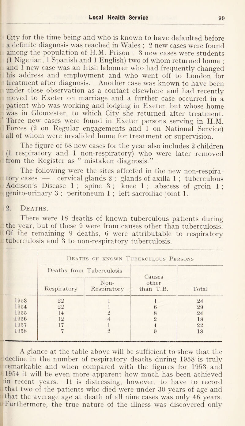 City for the time being and who is known to have defaulted before a definite diagnosis was reached in Wales ; 2 new cases were found among the population of H.M. Prison ; 3 new cases were students (1 Nigerian, 1 Spanish and 1 English) two of whom returned home ; and 1 new case was an Irish labourer who had frequently changed his address and employment and who went off to London for treatment after diagnosis. Another case was known to have been under close observation as a contact elsewhere and had recently moved to Exeter on marriage and a further case occurred in a patient who was working and lodging in Exeter, but whose home was in Gloucester, to which City she returned after treatment. ' Three new cases were found in Exeter persons serving in H.M. Forces (2 on Regular engagements and 1 on National Service) all of whom were invalided home for treatment or supervision. The figure of 68 new cases for the year also includes 2 children (1 respiratory and 1 non-respiratory) who were later removed from the Register as “ mistaken diagnosis.'’ The following were the sites affected in the new non-respira- tory cases :— cervical glands 2 ; glands of axilla 1 ; tuberculous Addison’s Disease 1 ; spine 3 ; knee 1 ; abscess of groin 1 ; genito-urinar\^ 3 ; peritoneum 1 ; left sacroiliac joint 1. 2. Deaths. There were 18 deaths of known tuberculous patients during the year, but of these 9 were from causes other than tuberculosis. Of the remaining 9 deaths, 6 were attributable to respiratory tuberculosis and 3 to non-respiratory tuberculosis. Deaths of known T UBERCULOUS PERSONS Deaths from Tuberculosis Causes other than T.B. Total Respiratory Non- Respiratory 1953 22 1 1 24 1954 22 1 6 29 1955 14 2 8 24 .1956 12 4 2 18 1957 17 1 4 22 1958 7 2 9 18 A glance at the table above will be sufficient to shew that the decline in the number of respiratory deaths during 1958 is truly remarkable and when compared with the figures for 1953 and 1954 it will be even more apparent how much has been achieved Tn recent years. It is distressing, however, to have to record that two of the patients who died were under 30 years of age and that the average age at death of all nine cases was only 46 years. ■ Furthermore, the true nature of the illness was discovered only