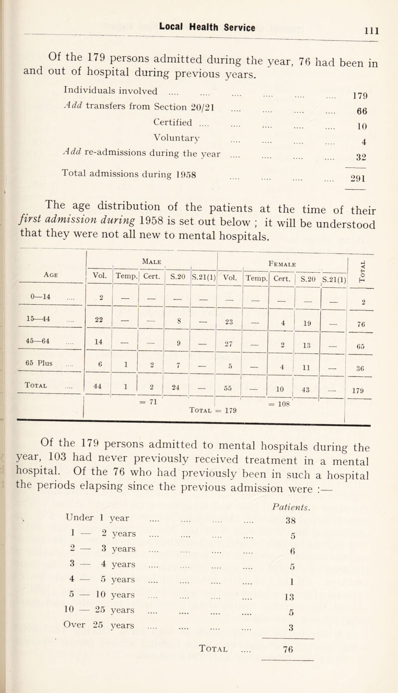 111 Of the 179 persons admitted during the year, 76 had been in and out of hospital during previous years. Individuals involved Add transfers from Section 20/21 Certified .... Voluntary Add re-admissions during the year Total admissions during 1958 179 66 10 4 32 291 The age distribution of the patients at the time of their first admission during 1958 is set out below ; it will be understood that they were not all new to mental hospitals. Age Male 1 Fe.male Total | Vol. Temp. Cert. S.20 S.21(l) Vol. Temp. Cert. S.20 S.21(l) 0—14 2 — — — — — — 15-—44 22 — — 8 — 23 — 4 19 76 45—64 14 — —• 9 — 27 — 2 13 65 65 Plus 6 1 2 7 5 — 4 i 11 i 36 Total 44 j 1 i 2 24 — 55 — 1 10 ! 43 ! 179 = 71 ' ; ; 1 = 108' ' 1 1 Total = 179 Of the 179 persons admitted to mental hospitals during the year, 103 had never previously received treatment in a mental hospital. Of the 76 who had previously been in such a hospital the periods elapsing since the previous admission were : Undej- 1 year 1 — 2 years 2 — 3 years 3 — 4 years 4 — 5 years 5 — 10 years 10 — 25 years Over 25 years Patients. 38 5 6 5 1 13 5 3 Total 76