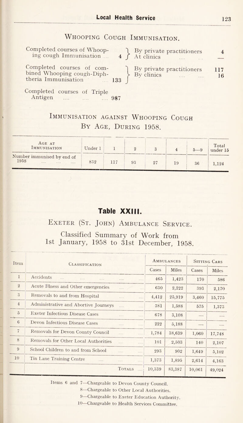 Whooping Cough Immunisation. Completed courses of Whoop- ing cough Immunisation . 4] [ By private practitioners r At clinics 4 Completed courses of com- bined Whooping cough-Diph- theria Immunisation 133 J 1 By private practitioners > By clinics 117 16 Completed courses of Triple Antigen 987 Immunisation against Whooping Cough By Age, During 1958. Age at Immunisation Under 1 1 2 3 4 5—9 Total under 15 Number immunised by end of 1958 832 117 93 27 19 36 1,124 Table XXIII. Exeter (St. John) Ambulance Service. Classified Summary of Work from 1st January, 1958 to 31st December, 1958. Item 1 Classification Ambu LANCES SiTTIL G Cars Cases Miles Cases Miles 1 Accidents 465 1,423 170 586 2 Acute Illness and Other emergencies 630 2,222 393 2,170 3 Removals to and from Hospital 4,412 25,919 3,460 15,775 4 Administrative and Abortive Journeys 381 1,588 575 1,373 5 Exeter Infectious Disease Cases 678 3,108 — — 6 Devon Infectious Disease Cases 222 5,188 ■—■ — 7 Removals for Devon County Council 1,784 38,639 1,060 17,748 8 9 Removals for Other Local Authorities 101 2,503 140 2,107 School Children to and from School 293 902 1,649 5,102 10 ! Tin Lane Training Centre 1,373 1,895 2,614 4,163 1 Totals ....j 10,339 83,387 10,061 49,024 Items 6 and 7—Chargeable to Devon County Council. 8—Chargeable to Other Local Authorities. ^ Chargeable to Exeter Education Authority. —Chargeable to Health Services Committee.