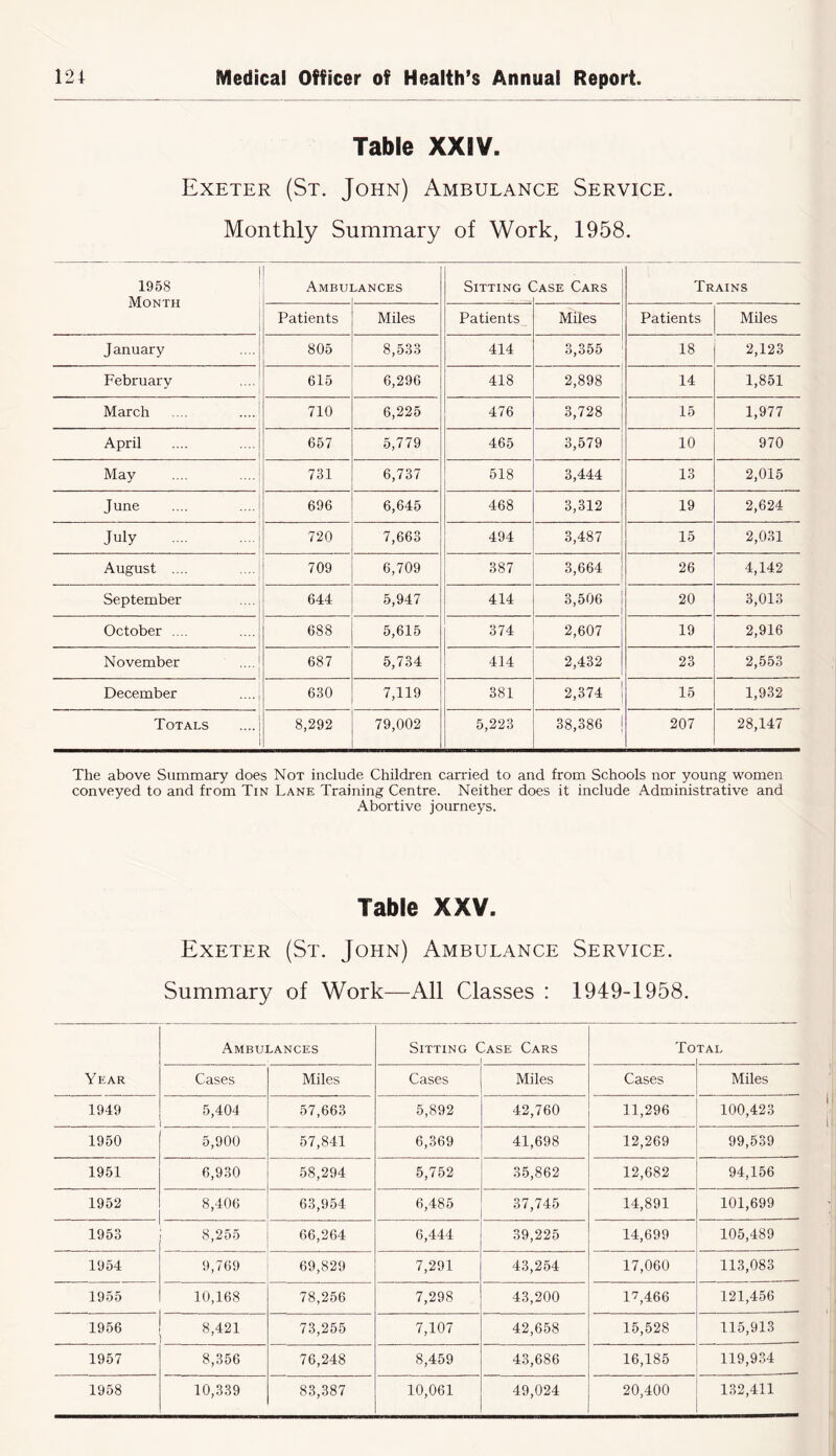 Table XXIV. Exeter (St. John) Ambulance Service. Monthly Summary of Work, 1958. 1958 Month Ambu] LANCES Sitting C Iase Cars Trains Patients Miles Patients Miles Patients Miles J anuary 805 8,533 414 3,355 18 2,123 February 615 6,296 418 2,898 14 1,851 March 710 6,225 476 3,728 15 1,977 April 657 5,779 465 3,579 10 970 May 731 6,737 518 3,444 13 2,015 June 696 6,645 468 3,312 19 2,624 July 720 7,668 494 3,487 15 2,031 August .... 709 6,709 387 3,664 26 4,142 September 644 5,947 414 3,506 20 3,013 October .... 688 5,615 374 2,607 19 2,916 November 687 5,734 414 2,432 23 2,553 December 630 7,119 381 2,374 15 1,932 Totals 8,292 79,002 5,223 38,386 207 28,147 The above Summary does Not include Children carried to and from Schools nor young women conveyed to and from Tin Lane Training Centre. Neither does it include Administrative and Abortive journeys. Table XXV. Exeter (St. John) Ambulance Service. Summary of Work—All Classes : 1949-1958. Ambulances Sitting C Ase Cars To TAL Year Cases Miles Cases Miles Cases Miles 1949 5,404 57,663 5,892 42,760 11,296 100,423 1950 5,900 57,841 6,369 41,698 12,269 99,539 1951 6,930 58,294 5,752 35,862 12,682 94,156 1952 8,406 63,954 6,485 37,745 14,891 101,699 1953 8,255 66,264 6,444 39,225 14,699 105,489 1954 9,769 69,829 7,291 43,254 17,060 113,083 1955 10,168 78,256 7,298 43,200 17,466 121,456 1956 8,421 73,255 7,107 42,658 15,528 115,913 1957 8,356 76,248 8,459 43,686 16,185 119,934 1958 10,339 83,387 10,061 49,024 20,400 132,411