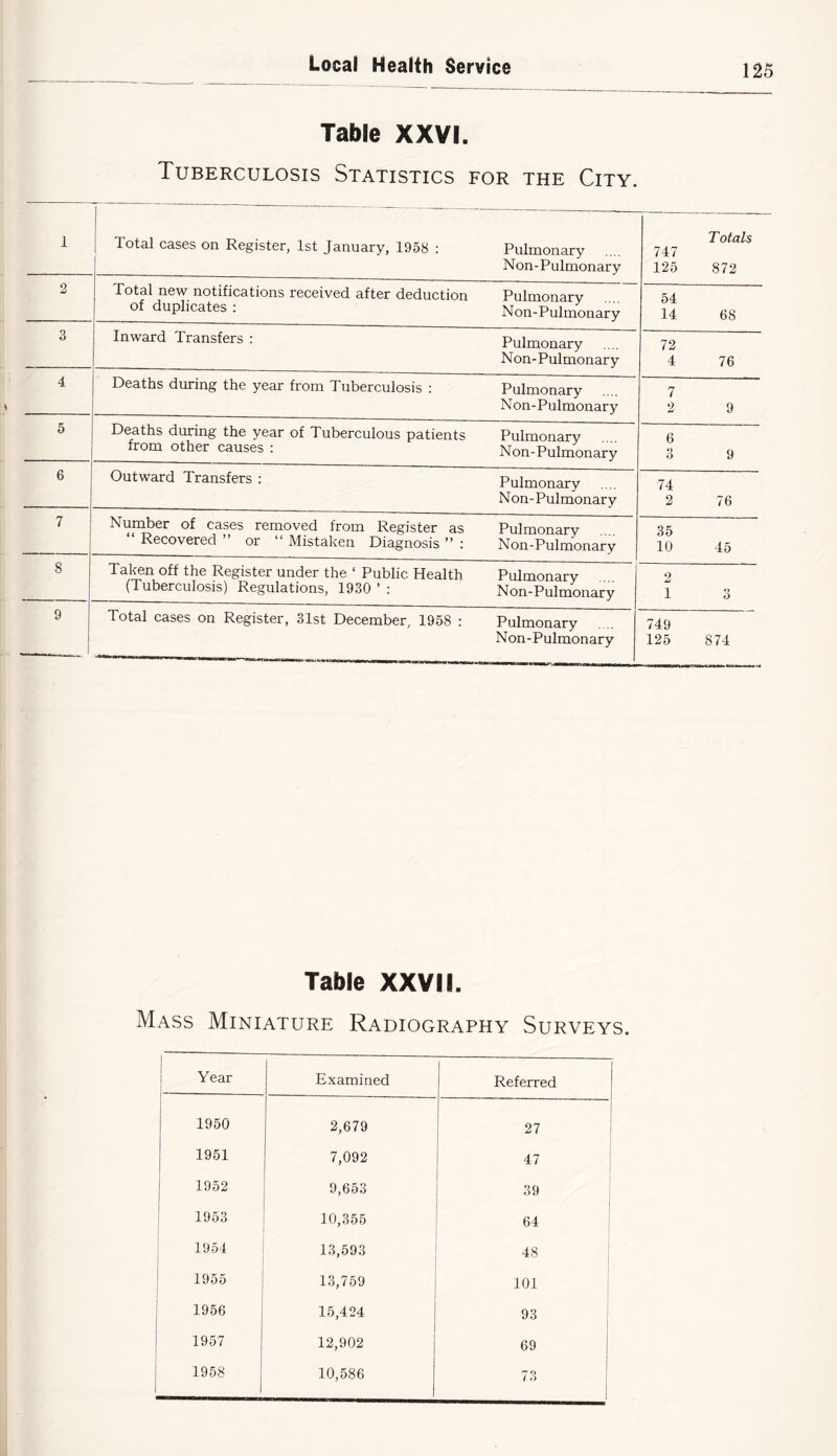 Table XXVI, Tuberculosis Statistics for the City. 1 Tot^l C3.S6S on Register, 1st January, 1958 i Pulmonary Non-Pulmonary T otals 747 125 872 2 Total new notifications received after deduction Pulmonary of duplicates : Non-Pulmonary 54 14 68 3 Inward Transfers : Pulmonary Non- Pulmonary 72 4 76 4 Deaths during the year from Tuberculosis : Pulmonary Non-Pulmonary 7 2 9 5 Deaths during the year of Tuberculous patients Pulmonary from other causes : Non-Pulmonary 6 3 9 6 Outward Transfers : Pulmonary Non-Pulmonary 74 2 76 7 Number of cases removed from Register as Pulmonary Recovered ” or “ Mistaken Diagnosis ” ; Non-Pulmonary 35 10 45 8 Taken off the Register under the ‘ Public Health Pulmonary (Tuberculosis) Regulations, 1930 ’ : Non-Pulmonary 2 1 3 9 i Total cases on Register, olst December^ 1958 ; Pulmonary Non-Pulmonary 749 125 874 Table XXVII. Mass Miniature Radiography Surveys. I Year 1 Examined Referred 1950 2,679 27 1951 7,092 47 I j 1952 9,653 39 ' 1953 10,355 64 1954 1 13,593 48 1 1955 1 13,759 101 I 1956 15,424 93 i 1957 12,902 69 1958 10,586 73