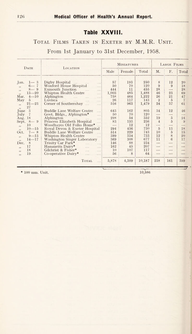 Table XXVIII. Total Films Taken in Exeter by M.M.R. Unit. From 1st January to 31st December, 1958. Date Location dlNIATURI ?.s La RGE Fl LMS Male Female Total M. F. Total Jan. 1— 3 Digby Hospital .... 57 193 250 8 12 20 6— 7 Wonford House Hospital 50 70 120 9 9 18 8— 9 Exmouth Junction 444 11 455 28 — 28 13—20 Whipton Health Centre 1,003 485 1,488 46 23 69 Mar. 4—10 Alphington 758 464 1,222 26 21 47 Mav 5 Luvisca 26 117 143 2 5 7 ) J 21—23 •>7 Corner of Southernhay .... 516 963 1,479 24 37 61 ) > June 3 Buddie Lane Welfare Centre .... 643 162 805 34 12 46 July 7 Govt. Bldgs., Alphington* 50 70 120 — — Aug. 18 Alphington 298 54 352 19 5 24 Sept. 8— 9 Princess Elizabeth Hospital 83 153 236 4 5 9 10 Woodhayes Old Folks Home* .... — 12 12 — —■ 10—15 Royal Devon & Exeter Hospital 294 436 730 5 13 18 Oct. 7— 8 Buddie Lane Welfare Centre 514 229 743 10 5 15 9—13 Whipton Health Centre 399 334 733 12 8 20 ) > 14—17 Washington Singer Laboratory 369 308 677 11 6 17 Dec. 8 Trinity Car Park* 146 88 234 — — — 17 Hammetts Dairy* 162 45 207 — — — 18 Gilchrist & Fisher* 10 107 117 — — >> 19 Co-operative Dairy* 56 8 64 — — Total 5,878 4,309 10,187 238 161 399 V * 100 mm. Unit. 10,586 I