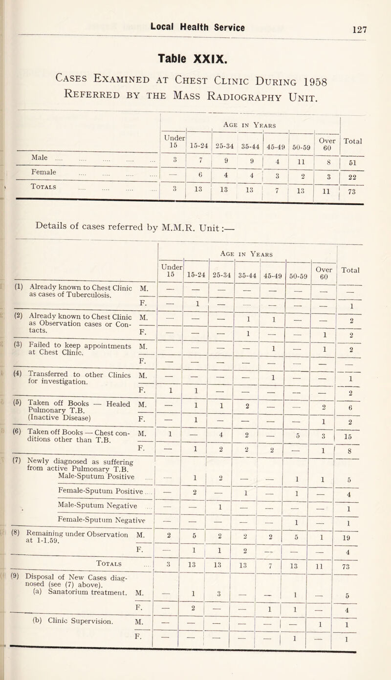 Table XXIX. Cases Examined at Chest Clinic During 1958 Referred by the Mass Radiography Unit. Age IN Years 1 Under 15 15-24 25-34 35-44 45-49 50-59 Over 60 Total Male .... 3 7 9 9 4 11 8 51 Female — G 4 4 3 2 3 22 Totals 3 13 13 13 7 13 “ 1 73 Details of cases referred by M.M.R. Unit: Ag] E IN Yl EARS 1 Total Undei 15 15-24 25-.34 35-44 45-49 50-59 Over 60 (1) Already known to Chest Clinic M. as cases of Tuberculosis. — — — — — — — — F. — 1 — — — — 1 (2) Already known to Chest Clinic M. as Observation cases or Con- — — — 1 1 — — 2 tacts. — — — 1 — — 1 2 (3) Failed to keep appointments M. at Chest Clinic. — — — — 1 — 1 2 F. — — — — — —■ — — (4) Transferred to other Clinics M. for investigation. — — — — 1 — — 1 F. 1 1 — — — — — 2 (5) Taken off Books — Healed M. Pulmonary T.B. — 1 1 2 — — 2 6 (Inactive Disease) F. — 1 — — — — 1 2 (6) Taken off Books — Chest con- M. ditions other than T.B 1 — 4 2 — 5 3 15 F. — 1 2 2 2 ■— 1 8 (7) Newly diagnosed as suffering from active Pulmonary T.B. Male-Sputum Positive 1 2 1 1 5 Female-Sputum Positive .. . — 2 — 1 ■— 1 — 4 Male-Sputum Negative — — 1 — — — — 1 Female-Sputum Negative — — — •— — 1 —■ 1 (8) Remaining under Observation M at 1-1.59. 2 5 2 2 2 5 1 19 F. — 1 1 1 2 — — — 4 Totals 3 13 13 13 7 13 11 73 (9) Disposal of New Cases diag- nosed (see (7) above). (a) Sanatorium treatment. M. — 1 3 1 1 _ 1 5 F. — 2 — — 1 1 — 4 (b) Clinic Supervision. M. — — — •— — — 1 1 F. I — ■— — 1 1 1