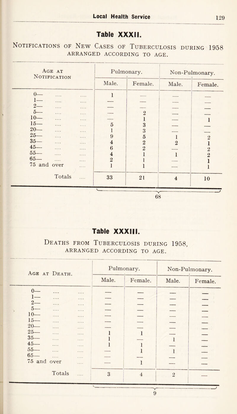Table XXXM. Notifications of New Cases of Tuberculosis during 1958 ARRANGED ACCORDING TO AGE. Age at Notification Pulm< Dnary. 1 Non-Pu 1 Imonary. Male. Female. Male. Female. 0— 1— 2— 1 — IT — 5— 2 10— 1 1 15— 5 3 20— 1 3 25— 9 5 1 2 35— 4 2 2 1 45— 6 2 2 55— 4 1 1 2 65— 2 1 1 75 and over I 1 1 Totals 33 21 ' 1 4 10 68 Table XXXIII. Deaths from Tuberculosis during 1958, ARRANGED ACCORDING TO AGE. 20— 25— 35— 45— 55— 65— 75 and over Totals 1 1 1 Age at Death. Pulmc )nary. Male. Female. 0— 1— — — ■ 2— - 5— 10— - 15— - Non-Pulmonary. Male. Female. 9