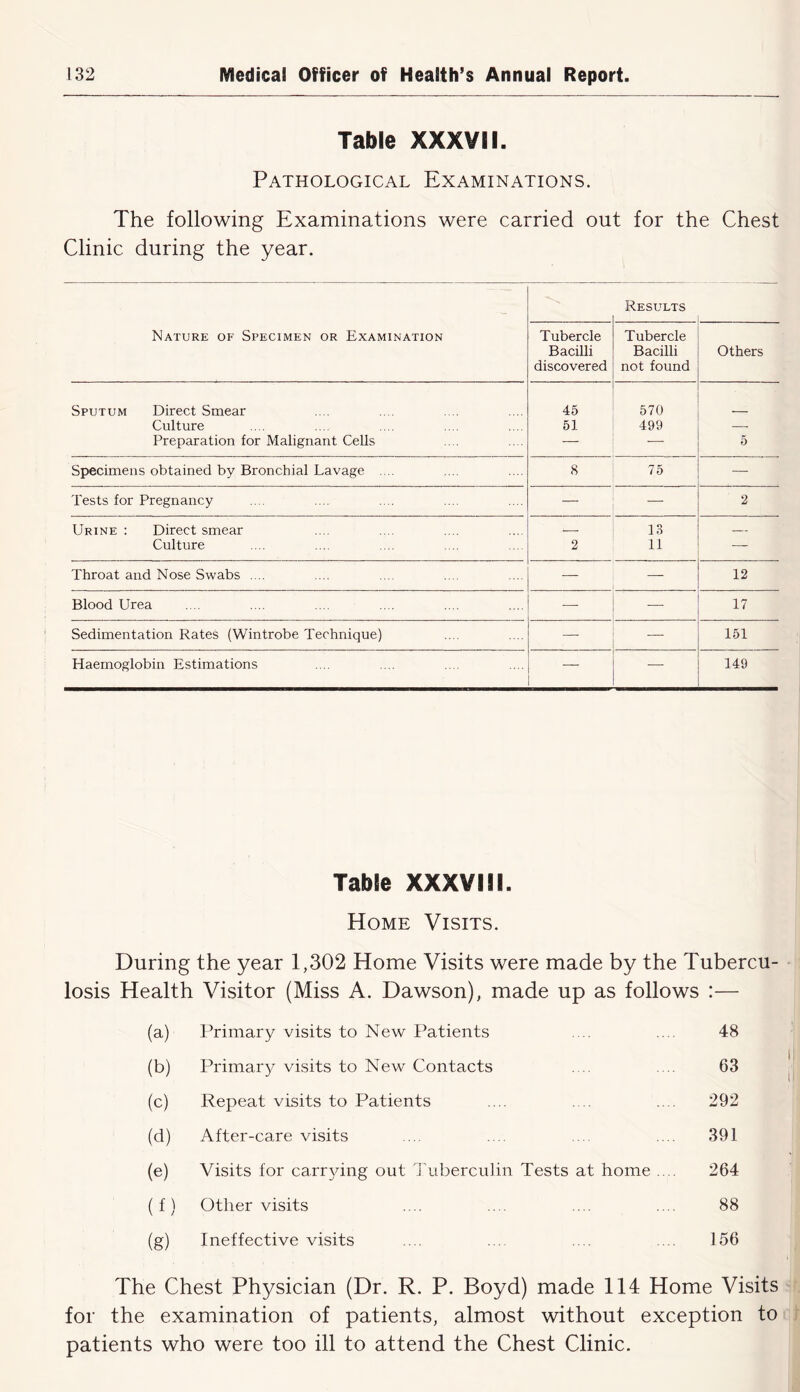 Table XXXVII. Pathological Examinations. The following Examinations were carried out for the Chest Clinic during the year. Nature of Specimen or Examination Results Tubercle Bacilli discovered Tubercle Bacilli not found Others Sputum Direct Smear 45 570 Culture 51 499 — Preparation for Malignant Cells — ' 5 Specimens obtained by Bronchial Lavage .... 8 75 — Tests for Pregnancy — 2 Urine : Direct smear 13 Culture 2 11 — Throat and Nose Swabs .... — — 12 Blood Urea — — 17 Sedimentation Rates (Wintrobe Technique) — — 151 Haemoglobin Estimations — — 149 Table XXXVIII. Home Visits. During the year 1,302 Home Visits were made by the Tubercu- losis Health Visitor (Miss A. Dawson), made up as follows :— (a) I’rimary visits to New Patients . .. .... 48 (b) Primary visits to New Contacts . . .... 63 (c) Repeat visits to Patients .... . .... 292 (d) After-care visits .... .... . .... 391 (e) Visits for carr3dng out I'liberculin Tests at home .... 264 (f) Other visits .... .... .... .... 88 (g) Ineffective visits .... ... .... .... 156 The Chest Physician (Dr. R. P. Boyd) made 114 Home Visits for the examination of patients, almost without exception to patients who were too ill to attend the Chest Clinic.