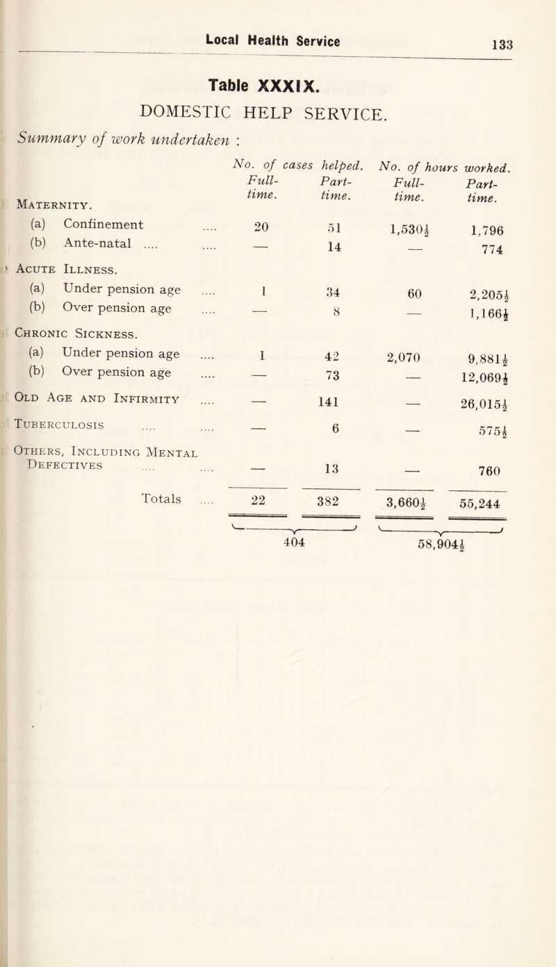 Table XXXIX. DOMESTIC HELP SERVICE. Summary of work undertaken : Maternity. No. of Full- time. cases helped. Part- time. No. of hours worked. Full- Part- time. time. (a) Confinement 20 51 1,530| 1,796 (b) Ante-natal .... — 14 114. Acute Illness. (a) Under pension age 1 34 60 2,205i (b) Over pension age — 8 — K166i Chronic Sickness. (a) Under pension age I 42 2,070 9,88H (b) Over pension age — 73 — 12,069^ Old Age and Infirmity — 141 — 26.015^ Tuberculosis — 6 — 5l5i Others, Including Mental Defectives — 13 — 160 22 382 3,660i 55,244 404 58,9041 Totals
