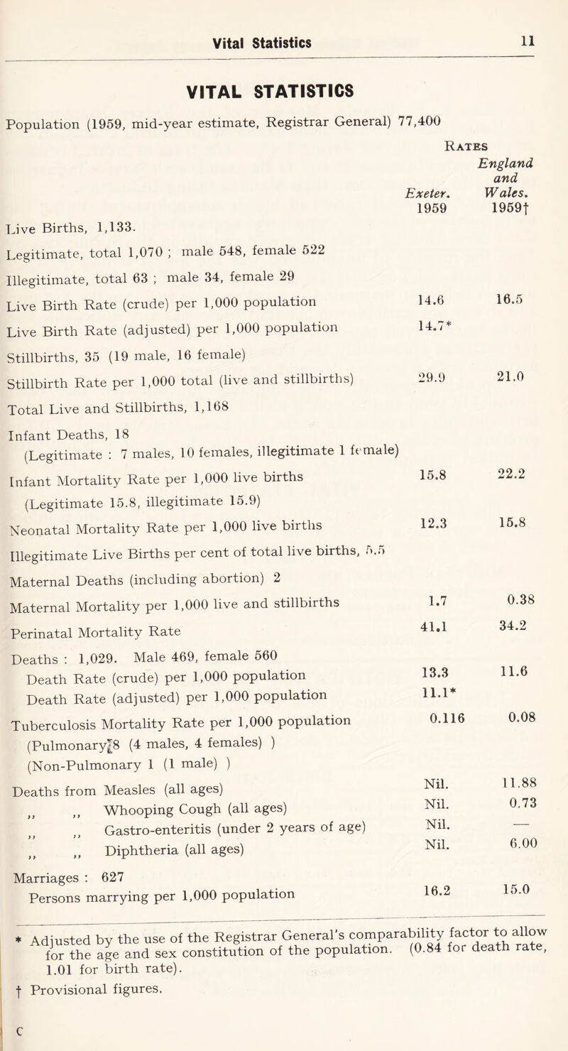 VITAL STATISTICS Population (1969, mid-year estimate, Registrar General) 77,400 Rates Exeter, England and Wales. 1959 19691 Live Births, 1,133. Legitimate, total 1,070 ) male 648, female 522 Illegitimate, total 63 ; male 34, female 29 Live Birth Rate (crude) per 1,000 population 14.6 16.5 Live Birth Rate (adjusted) per 1,000 population 14.7* Stillbirths, 35 (19 male, 16 female) Stillbirth Rate per 1,000 total (live and stillbirths) 29.9 21.0 Total Live and Stillbirths, 1,168 Infant Deaths, 18 (Legitimate ; 7 males, 10 females, illegitimate 1 female) Infant Mortality Rate per 1,000 live births 15.8 22.2 (Legitimate 15.8, illegitimate 15.9) Neonatal Mortality Rate per 1,000 live births 12.3 16.8 Illegitimate Live Births per cent of total live births, 5.5 Maternal Deaths (including abortion) 2 Maternal Mortality per 1,000 live and stillbirths 1.7 0.38 Perinatal Mortality Rate 41.1 34.2 Deaths : 1,029. Male 469, female 560 Death Rate (crude) per 1,000 population 13.3 11.6 Death Rate (adjusted) per 1,000 population 11.1* Tuberculosis Mortality Rate per 1,000 population 0.116 0.08 (Pulmonary£8 (4 males, 4 females) ) (Non-Pulmonary 1 (1 male) ) Deaths from Measles (all ages) Nil. 11.88 Whooping Cough (all ages) Nil. 0.73 Gastro-enteritis (under 2 years of age) Nil. — ,, Diphtheria (all ages) Nil. 6.00 Marriages : 627 Persons marrying per 1,000 population 16.2 15.0 * Adiusted bv the use of the Registrar General’s comparability factor to allow for the age and sex constitution of the population. (0.84 for death rate, 1.01 for birth rate). t Provisional figures.