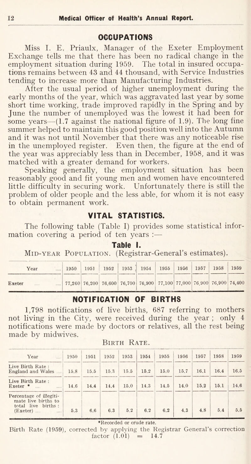 OCCUPATIONS Miss 1. E, Priaulx, Manager of the Exeter Employment Exchange tells me that there has been no radical change in the employment situation during 1959. The total in insured occupa- tions remains between 43 and 44 thousand, with Service Industries tending to increase more than Manufacturing Industries. After the usual period of higher unemployment during the early months of the year, which was aggravated last year by some short time working, trade improved rapidly in the Spring and by June the number of unemployed was the lowest it had been for some years—(1.7 against the national figure of 1.9). The long fine summer helped to maintain this good position well into the Autumn and it was not until November that there was any noticeable rise in the unemployed register. Even then, the figure at the end of the year was appreciably less than in December, 1958, and it was matched with a greater demand for workers. Speaking generally, the employment situation has been reasonably good and fit young men and women have encountered little difficulty in securing work. Unfortunately there is still the problem of older people and the less able, for whom it is not easy to obtain permanent work. VITAL STATISTICS. The following table (Table I) provides some statistical infor- mation covering a period of ten years :— Table I. Mid-year Population. (Registrar-General’s estimates). Year 1950 1951 1952 1953 1 1954 1955 1956 1957 1958 1959 Exeter 77,260 76,200 76,600 76,700 76,900 77,100 77,000 76,900 76,900 74,400 NOTIFICATION OF BIRTHS 1,798 notifications of live births, 687 referring to mothers not living in the City, were received during the year ; only 4 notifications were made by doctors or relatives, all the rest being made by midwives. Birth Rate. Year 1950 1951 1952 1953 1954 1955 1956 1967 1958 1959 Live Birth Rate : England and Wales .... 15.8 15.5 15.3 15.5 16.2 15.0 15.7 16.1 16.4 16.5 Live Birth Rate : Exeter * 14.6 14.4 14.4 15.0 14.3 14.5 14.0 15.2 16.1 14.6 Percentage of illegiti- mate live births to total live births : (Exeter) .... 5.3 6.6 6.3 5.2 6.2 6.2 4.3 4.8 5.4 5.5 ♦Recorded or crude rate. Birth Rate (1959), corrected by applying the Registrar General’s correction factor (1.01) = 14.7