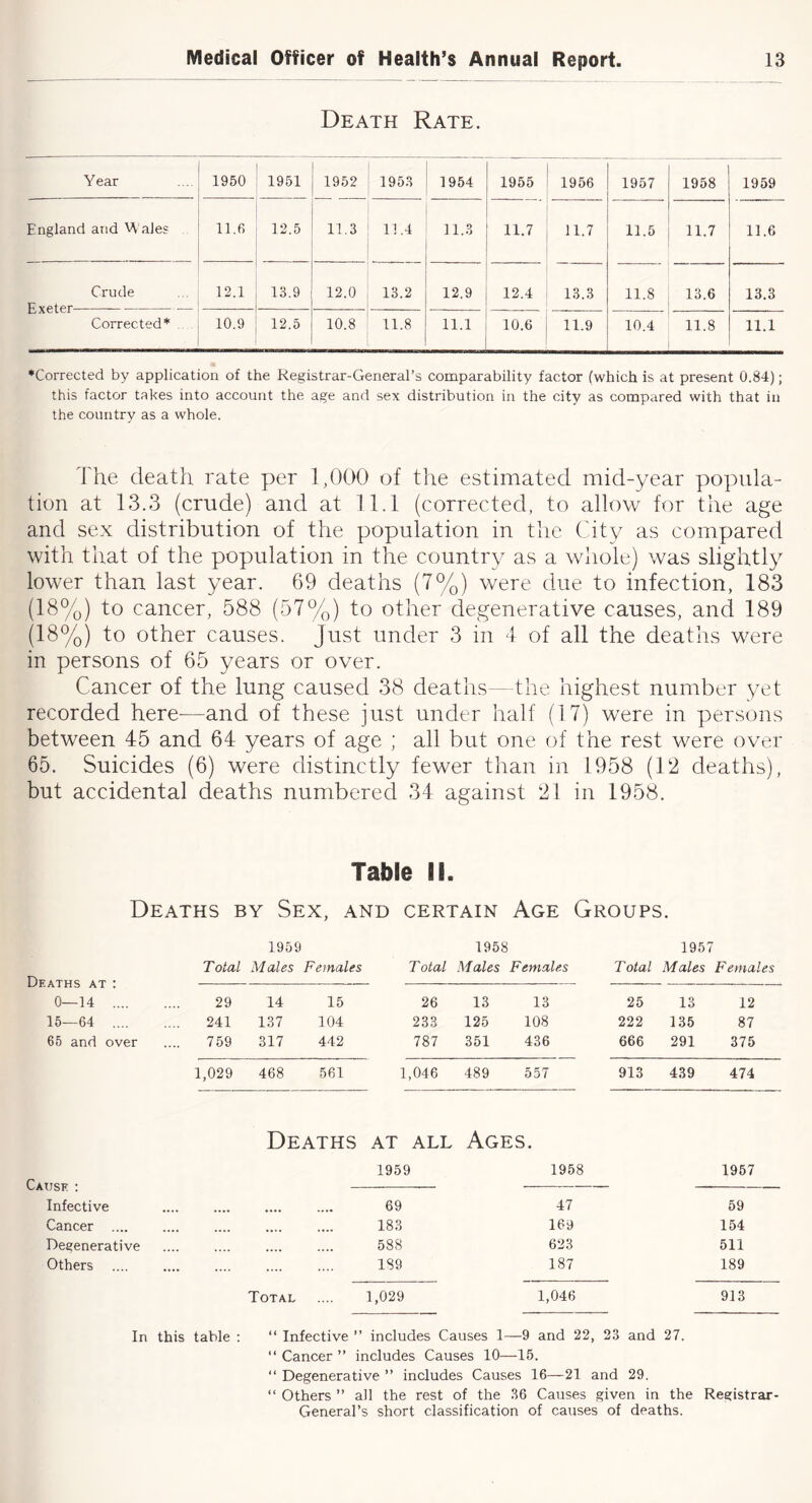 Death Rate. Year 1950 1951 1952 1953 1954 1955 1956 1957 1958 1959 England and Wales 11.6 12.5 11.3 11.4 11.3 11.7 11.7 11.5 11.7 11.6 Crude 12.1 13.9 12.0 13.2 12.9 12.4 13.3 11.8 13.6 13.3 A ^ V A Corrected* 10.9 12.5 10.8 11.8 11.1 10.6 11.9 10.4 11.8 11.1 ♦Corrected by application of the Registrar-General’s comparability factor (which is at present 0.84); this factor takes into account the age and sex distribution in the city as compared with that in the country as a whole. 'I'he death rate per 1,000 of the estimated mid-year popula- tion at 13.3 (crude) and at 11.1 (corrected, to allow for the age and sex distribution of the population in the City as compared with that of the population in the country as a whole) was slightly lower than last year. 69 deaths (7%) were due to infection, 183 (18%) to cancer, 588 (57%) to other degenerative causes, and 189 (18%) to other causes. Just under 3 in 4 of all the deaths were in persons of 65 years or over. Cancer of the lung caused 38 deaths - the highest number yet recorded here—and of these just under half (17) were in persons between 4:5 and 64: years of age ; all but one of the rest were over 65. Suicides (6) were distinctly fewer than in 1958 (12 deaths), but accidental deaths numbered 34 against 21 in 1958. Table II. Deaths by Sex, and certain Age Groups. 1959 1958 1957 Deaths at : Total Males Females Total M ales Females Total Males Females 0—14 29 14 15 26 13 13 25 13 12 15—64 241 137 104 233 125 108 222 135 87 65 and over 759 317 442 787 351 436 666 291 375 1,029 468 561 1,046 489 557 913 439 474 Deaths at all Ages. Cause ; 1959 1958 1967 Infective 69 47 59 Cancer .... 183 169 154 Degenerative 588 623 511 Others 189 187 189 Total .... 1,029 1,046 913 In this table : “ Infective ” includes Causes 1—9 and 22, 23 and 27. “ Cancer ” includes Causes 10—15. “ Degenerative ” includes Causes 16—21 and 29. “ Others ” all the rest of the 36 Causes given in the Registrar- General’s short classification of causes of deaths.