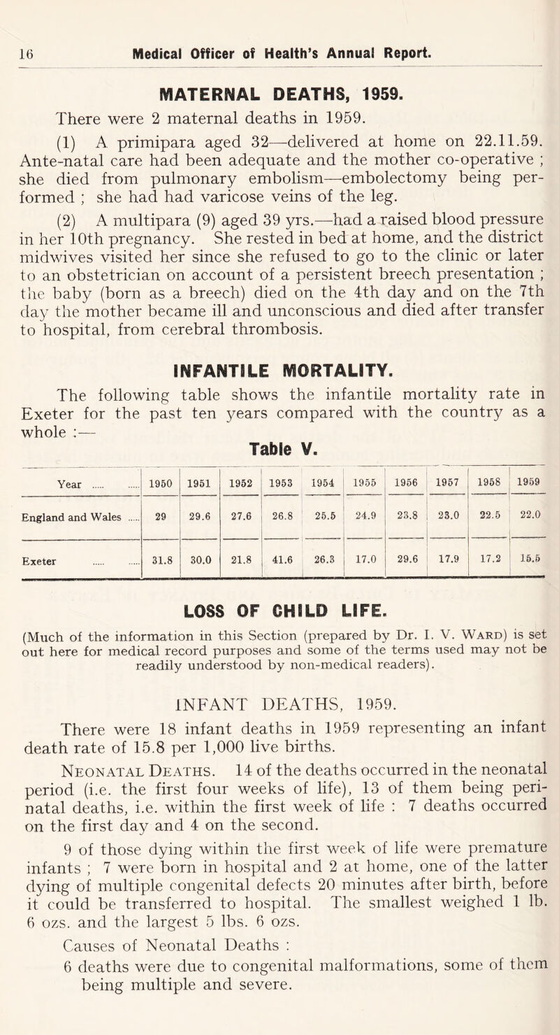 MATERNAL DEATHS, 1959. There were 2 maternal deaths in 1959. (1) A primipara aged 32—delivered at home on 22.11.59. Ante-natal care had been adequate and the mother co-operative ; she died from pulmonary embolism—embolectomy being per- formed ; she had had varicose veins of the leg. (2) A multipara (9) aged 39 yrs.—had a raised blood pressure in her 10th pregnancy. She rested in bed at home, and the district midwives visited her since she refused to go to the clinic or later to an obstetrician on account of a persistent breech presentation ; tiie baby (born as a breech) died on the 4th day and on the 7th day the mother became ill and unconscious and died after transfer to hospital, from cerebral thrombosis. INFANTILE MORTALITY. The following table shows the infantile mortality rate in Exeter for the past ten years compared with the country as a whole :— Table V. Year 1950 1951 1952 1953 1954 1955 1956 1957 1958 1959 England and Wales 29 29.6 27.6 26.8 25.5 24.9 23.8 23.0 22.5 22.0 Exeter 31.8 30.0 21.8 41.6 26.3 17.0 29.6 17.9 17.2 15.6 LOSS OF CHILD LIFE. (Much of the information in this Section (prepared by Dr. I. V. Ward) is set out here for medical record purposes and some of the terms used may not be readily understood by non-medical readers). INFANT DEATHS, 1959. There were 18 infant deaths in 1959 representing an infant death rate of 15.8 per 1,000 live births. Neonatal Deaths. 14 of the deaths occurred in the neonatal period (i.e. the first four weeks of life), 13 of them being peri- natal deaths, i.e. within the first week of life : 7 deaths occurred on the first day and 4 on the second. 9 of those dying within the first week of life were premature infants ; 7 were born in hospital and 2 at home, one of the latter dying of multiple congenital defects 20 minutes after birth, before it could be transferred to hospital. The smallest weighed 1 lb. 6 ozs. and the largest 5 lbs. 6 ozs. Causes of Neonatal Deaths : 6 deaths were due to congenital malformations, some of them being multiple and severe.