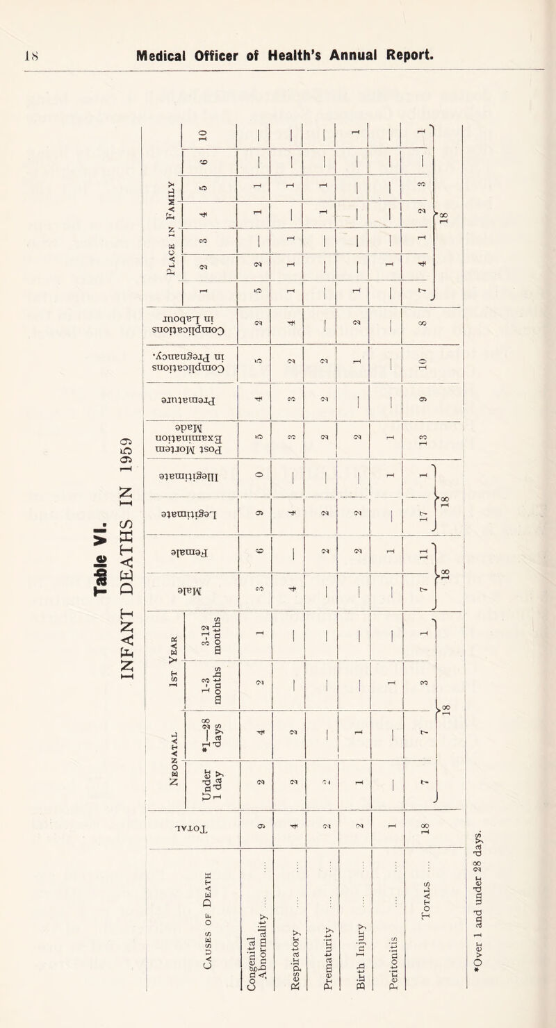 h] 1 1 1 1 •v *00 1 1 1 S < 1 1 1 Z •< dl i 1 1 1 jnoqBq ut suopeoqdrao3 1 1 •itouuuSajj ui 1 ajnieraaij i 1 1 1 uopBuimexg m9;ioH ;sO(i rH 1 QjBrapiSapx 1 1 1 rH 1 rH 9l^R C>0 i 1 1 1st Year 3-12 months ' i H rH *2 i 1-3 months (M ' rH CO < H < *1—28 days 05 rH i 1 O H Under 1 day ir* 05 04 rH TVlOX 1 OS Tfi 05 '^5 rH 00 rH Causes of Death Congenital Abnormality .... Respiratory Prematurity Birth Injury Peritonitis Totals .... Over 1 and under 28 days.