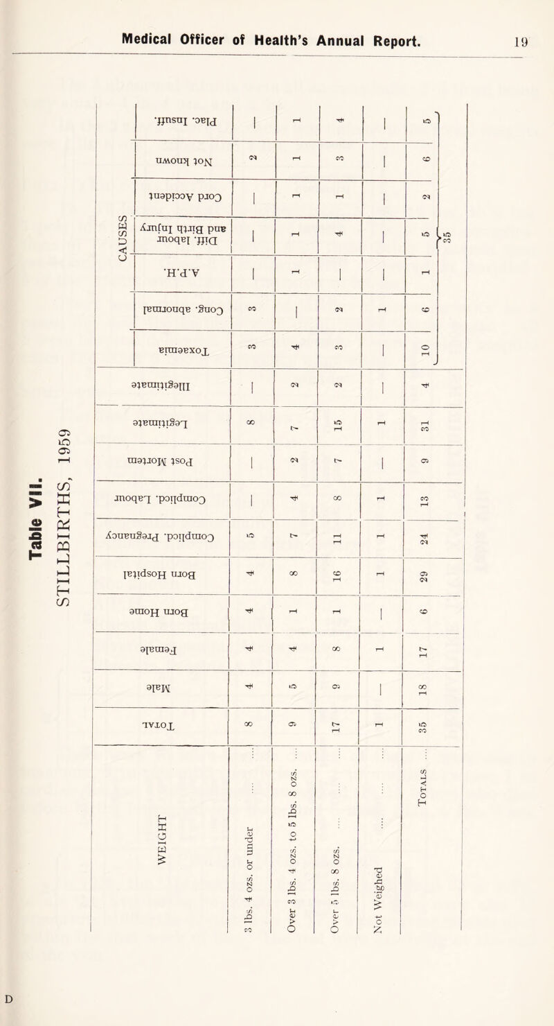 1 1 1 1 > ^co UAVOUg 1 D < AjnCui RHia puB inoqBi ’JJTa 1 1 CJ 1 1 ! BitnaBxog _ 1 1 C<4 CO rH CO rH 0^ IBpdsoH ujog CO <£> rH rH 05 j araoH UTog rH rH 1 CD apraag CO rH rH lO 05 1 00 rr Tvxog CO Ol rH rH UO CO WEIGHT 3 lbs. 4 ozs. or under 1 1 1 Over 3 lbs. 4 ozs. to 5 lbs. 8 ozs Over 5 lbs. 8 ozs i 1 Not Weighed if) J H O H D