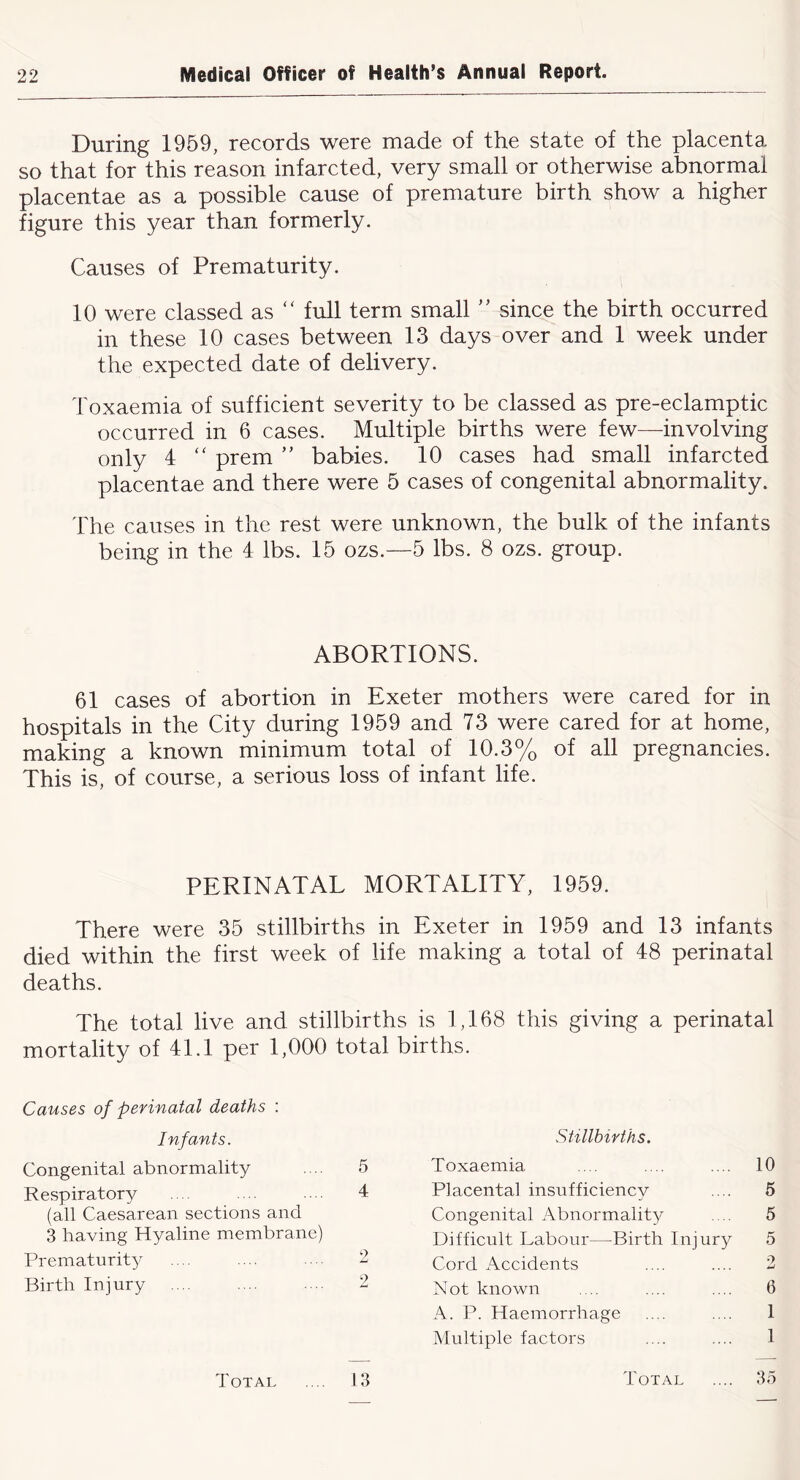 During 1959, records were made of the state of the placenta so that for this reason infarcted, very small or otherwise abnormal placentae as a possible cause of premature birth show a higher figure this year than formerly. Causes of Prematurity. 10 were classed as '' full term small since the birth occurred in these 10 cases between 13 days over and 1 week under the expected date of delivery. Toxaemia of sufficient severity to be classed as pre-eclamptic occurred in 6 cases. Multiple births were few—-involving only 4 “ prem ” babies. 10 cases had small infarcted placentae and there were 5 cases of congenital abnormality. The causes in the rest were unknown, the bulk of the infants being in the 4 lbs. 15 ozs.—5 lbs. 8 ozs. group. ABORTIONS. 61 cases of abortion in Exeter mothers were cared for in hospitals in the City during 1959 and 73 were cared for at home, making a known minimum total of 10.3% of all pregnancies. This is, of course, a serious loss of infant life. PERINATAL MORTALITY, 1959. There were 35 stillbirths in Exeter in 1959 and 13 infants died within the first week of life making a total of 48 perinatal deaths. The total live and stillbirths is 1,168 this giving a perinatal mortality of 41.1 per 1,000 total births. Causes of perinatal deaths : Infants. Congenital abnormality .... 5 Respiratory .... .... 4 (all Caesarean sections and 3 having Hyaline membrane) Prematurity .... .... ... 2 Birth Injury .... .... . .. 2 Stillbirths. Toxaemia .... .... .... 10 Placental insufficiency .... 5 Congenital Abnormality .... 5 Difficult Labour—Birth Injury 5 Cord Accidents .... .... 2 Not known .... .... .... 6 A. P. Haemorrhage .... .... 1 Multiple factors .... .... 1 Total 13 Total 35