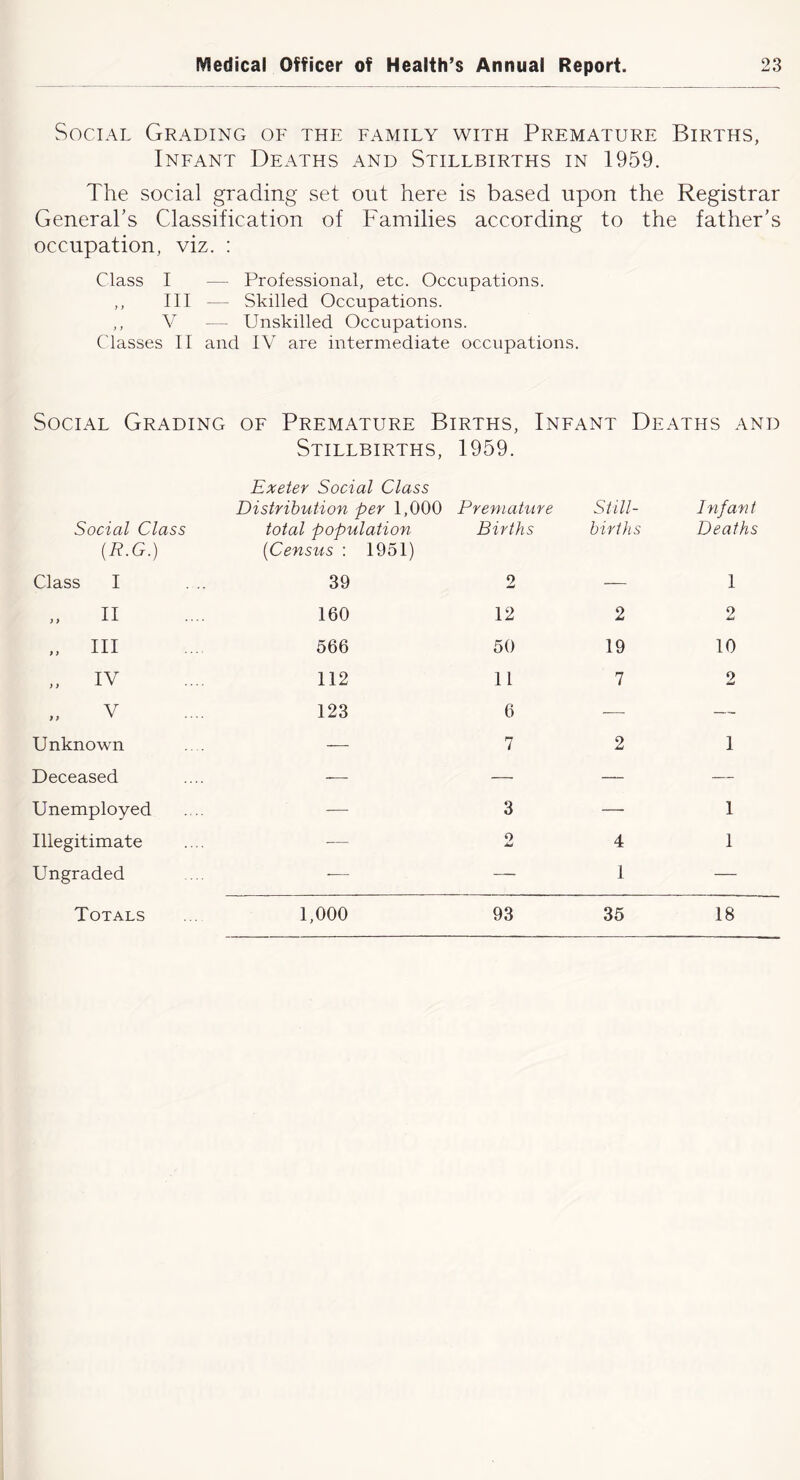 Social Grading of the family with Premature Births, Ineant Deaths and Stillbirths in 1959. The social grading set out here is based upon the Registrar General’s Classification of Families according to the father's occupation, viz. : Class I — Professional, etc. Occupations. ,, III — Skilled Occupations. ,, V -- Unskilled Occupations. Classes II and IV are intermediate occupations. Social Grading OE Premature Births, Ineant Deaths and Stillbirths, 1959. Social Class {R.G.) Exeter Social Class Distribution per 1,000 total population {Census : 1951) Premature Births Still- births Infant Deaths Class I 39 2 — 1 II 160 12 2 2 „ III 566 50 19 10 „ IV 112 11 7 2 V 123 6 — — Unknown — 7 2 1 Deceased -—■ — — — Unemployed — 3 — 1 Illegitimate — o 4 1 Ungraded -— — I —