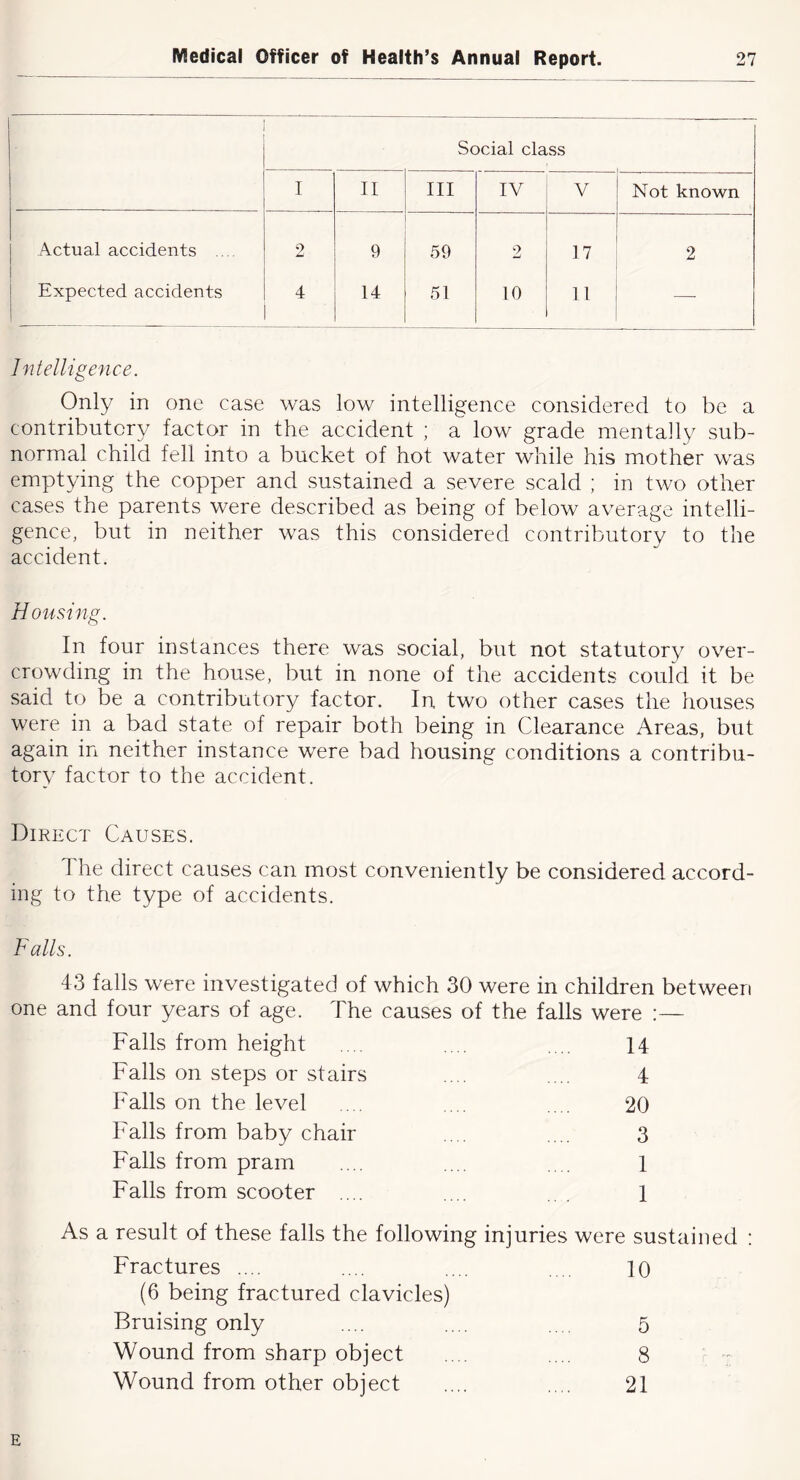 Social class I 11 111 IV V Not known Actual accidents .... 2 9 59 2 17 2 Expected accidents 4 14 51 10 11 —- Intelligence. Only in one case was low intelligence considered to be a contributory factor in the accident ; a low grade mentally sub- normal child fell into a bucket of hot water while his mother was emptying the copper and sustained a severe scald ; in two other cases the parents were described as being of below average intelli- gence, but in neither was this considered contributory to the accident. Housing. In four instances there was social, but not statutory over- crowding in the house, but in none of the accidents could it be said to be a contributory factor. In two other cases the houses were in a bad state of repair both being in Clearance Areas, but again in neither instance were bad housing conditions a contribu- tory factor to the accident. Direct Causes. The direct causes can most conveniently be considered accord- ing to the type of accidents. Falls. 43 falls were investigated of which 30 were in children between one and four years of age. The causes of the falls were :— Falls from height .... .... .... 14 Falls on steps or stairs .... .... 4 Falls on the level . . ... .. . 20 Falls from baby chair .. . .... 3 Falls from pram .... .... .. . 1 Falls from scooter .... .... ... 1 As a result of these falls the following injuries were sustained : Fractures .... .... .... . .. 10 (6 being fractured clavicles) Bruising only .... .... . 5 Wound from sharp object .. . .... 8 Wound from other object .... .. . 21 E
