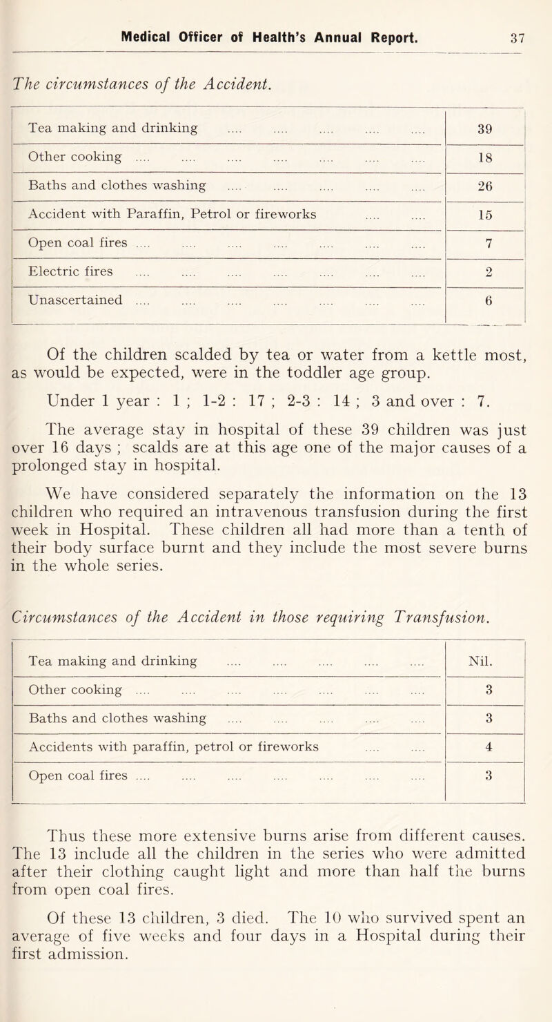 The circumstances of the Accident. Tea making and drinking 39 Other cooking .... 18 Baths and clothes washing 26 Accident with Paraffin, Petrol or fireworks 15 Open coal fires .... 7 Electric fires 2 Unascertained .... 6 Of the children scalded by tea or water from a kettle most, as would be expected, were in the toddler age group. Under 1 year : 1 ; 1-2 : 17 ; 2-3 : 14 ; 3 and over : 7. The average stay in hospital of these 39 children was just over 16 days ; scalds are at this age one of the major causes of a prolonged stay in hospital. We have considered separately the information on the 13 children who required an intravenous transfusion during the first week in Hospital. These children all had more than a tenth of their body surface burnt and they include the most severe burns in the whole series. Circumstances of the Accident in those requiring Transfusion. Tea making and drinking Nil. Other cooking .... 3 Baths and clothes washing 3 Accidents with paraffin, petrol or fireworks 4 Open coal fires .... 3 Thus these more extensive burns arise from different causes. The 13 include all the children in the series who were admitted after their clothing caught light and more than half the burns from open coal fires. Of these 13 children, 3 died. The 10 who survived spent an average of five weeks and four days in a Hospital during their first admission.