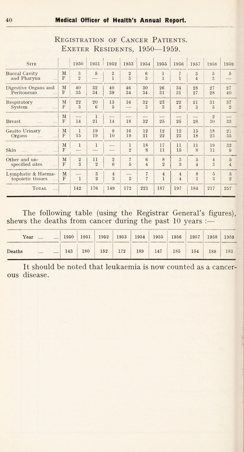 Registration of Cancer Patients. Exeter Residents, 1950—1959. Site 1950 1951 1952 1953 1954 1955 1956 1957 1958 1959 Buccal Cavity M 3 5 3 2 6 1 7 3 5 5 and Pharynx F 2 1 O fj B 1 1 4 3 ■— Digestive Organs and M 40 32 40 46 30 26 34 28 27 27 Peritoneum F 35 34 39 34 34 31 31 27 28 40 Respiratory M 22 20 13 16 32 23 22 21 31 37 System F 3 6 5 — 9 O 3 2 3 5 2 Breast M F 14 1 21 14 18 32 25 25 28 2 30 33 Geaito Urinary M 1 19 9 16 12 12 12 15 18 21 Organs F 15 19 10 19 21 22 23 18 23 35 M 1 1 — 1 18 17 11 11 19 32 Skin F — — — 2 8 11 15 8 11 9 Other and un- M 2 11 2 7 6 8 3 5 4 5 specified sites F 3 2 6 5 4 2 3 4 3 4 Lymphatic & Haema- M — 3 4 — 7 4 4 8 5 5 topoietic tissues F 1 2 3 o O 7 1 4 1 3 2 Total 142 176 149 172 223 187 197 184 217 257 The following table (using the Registrar General's figures), shews the deaths from cancer during the past 10 years :— Year 1950 1951 1952 1953 1954 1955 1956 1957 1958 1959 Deaths 143 180 152 172 189 147 185 154 189 183 It should be noted that leukaemia is now counted as a cancer- ous disease.