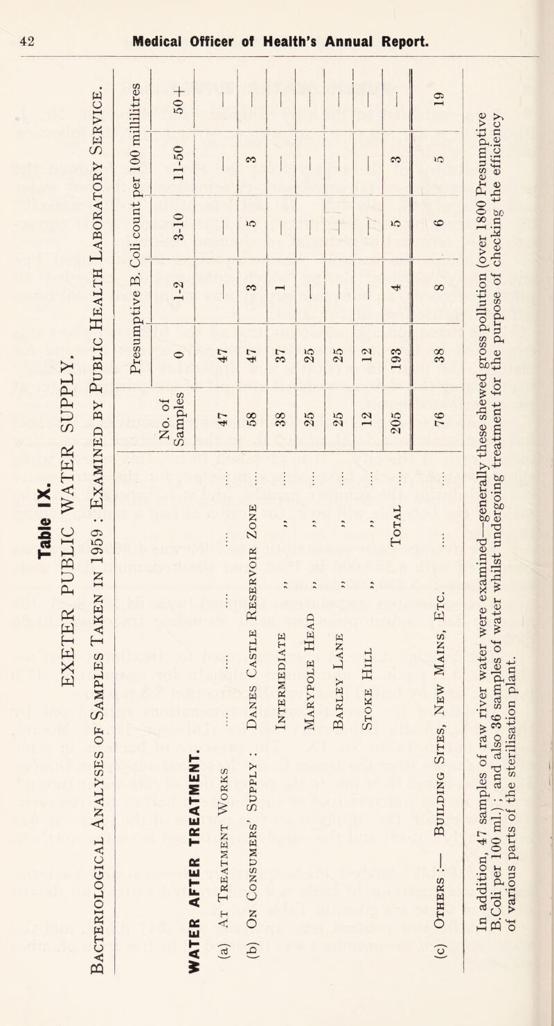Ph Ph P CO W H <1 o CJ l-H h-1 PP Ph P^ w H w X W w u HH > W CO p^; o H c o PQ < hP w H hP C W K o l-H PQ Ph >H M Q W iz; HH S C X w Oi lO Oi X l-H X w M C H in W h-1 PLi S c CO Ph O CO W in >H h-1 < h-1 o hH o o h-1 o hH pi! W H U <5 PQ CO Ih o o f-H Hi 0) Ph- +-> id P o o o u PQ (D > • fH Cu + o lO o lO CO I CO oq I CO CO lO Tt< 05 lO CO 00 o cn o Ih PQ i> t- CO lO C<) lO oq CM CO 05 00 CO o x; w o PQ a oj in 00 lO 00 CO lO CM lO CM CM »c o CM CO i> W o N iQ t—t o > Pi w m W P^ W 1-1 H C/D h: u c/3 w ;? 0 Hi H O H w H <1 t—t P W S Pi W H Q <1 W « P o Ph Pi <1 P <1 hQ w p Pi Hi PQ p p HH K w W o H in H Z UJ < UJ cc H QC Ul I- Ul H < C/! M p O P P P P in H iz; w S H Hi W Pi H H <P 0/3 Pi w s p c/3 o o o 6 H W in hH Hi w x c/d” W H IH in o z hH P P IH P PQ in Pi W ffi H o o In addition, 47 samples of raw river water were examined—generally these shewed gross pollution (over 1800 Presumptive B.Coli per 100 ml.) ; and also 36 samples of water whilst undergoing treatment for the purpose of checking the efficiency of various parts of the sterilisation plant.