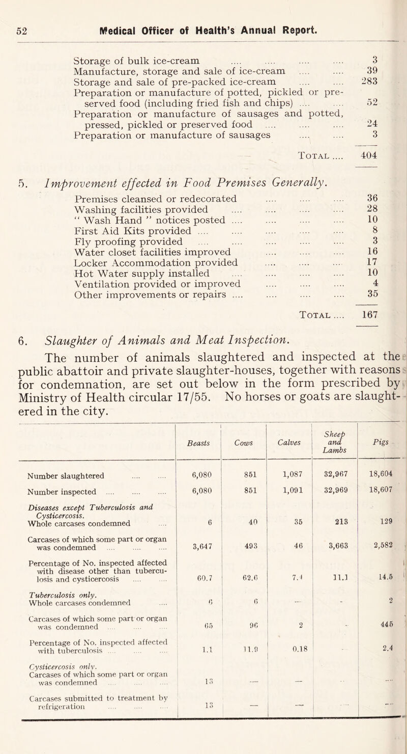 Storage of bulk ice-cream .... .... .... .... 3 Manufacture, storage and sale of ice-cream .... .... 39 Storage and sale of pre-packed ice-cream .... .... 283 Preparation or manufacture of potted, pickled or pre- served food (including fried fish and chips) .... .... 52 Preparation or manufacture of sausages and potted, pressed, pickled or preserved food .... .... .... 24 Preparation or manufacture of sausages .... .... 3 Total .... 404 5. Improvement effected in Food Premises Generally. Premises cleansed or redecorated .... . .. ... 36 Washing facilities provided .... .... .... .. . 28 Wash Hand ” notices posted .... .... . .. . .. 10 First Aid Kits provided .... .... .... . .. 8 Fl}^ proofing provided . .. .... . .. ■■. 3 Water closet facilities improved .... . .. ... 16 Locker Accommodation provided .... .... ... 17 Hot Water supply installed .... .... .... .... 10 Ventilation provided or improved .... .... . .. 4 Other improvements or repairs .... .... .... .... 35 Total .... 167 6. Slaughter of Animals and Meat Inspection. The number of animals slaughtered and inspected at the public abattoir and private slaughter-houses, together with reasons for condemnation, are set out below in the form prescribed by Ministry of Health circular 17/55. No horses or goats are slaught- ered in the city. i j Beasts Cows Calves Sheep and Lambs Pigs Number slaughtered 6,080 851 1,087 32,967 18,604 Number inspected .... 6,080 851 1,091 32,969 18,607 Diseases except Tuberculosis and Cysticercosis. Whole carcases condemned 6 40 35 213 129 Carcases of which some part or organ was condemned 3,647 493 46 3,663 2,582 Percentage of No. inspected affected with disease other than tubercu- losis and cysticercosis 60.7 62.6 7.1 11.1 14.5 Tuberculosis only. Whole carcases condemned r, 6 — - 2 Carcases of which some part or organ was condemned 65 96 2 445 Percentage of No. inspected affected with tuberculosis .. . 1.1 11.9 0.18 2.4 Cysticercosis only. Carcases of which some part or organ was condemned 13 — Carcases submitted to treatment by refrigeration IS I