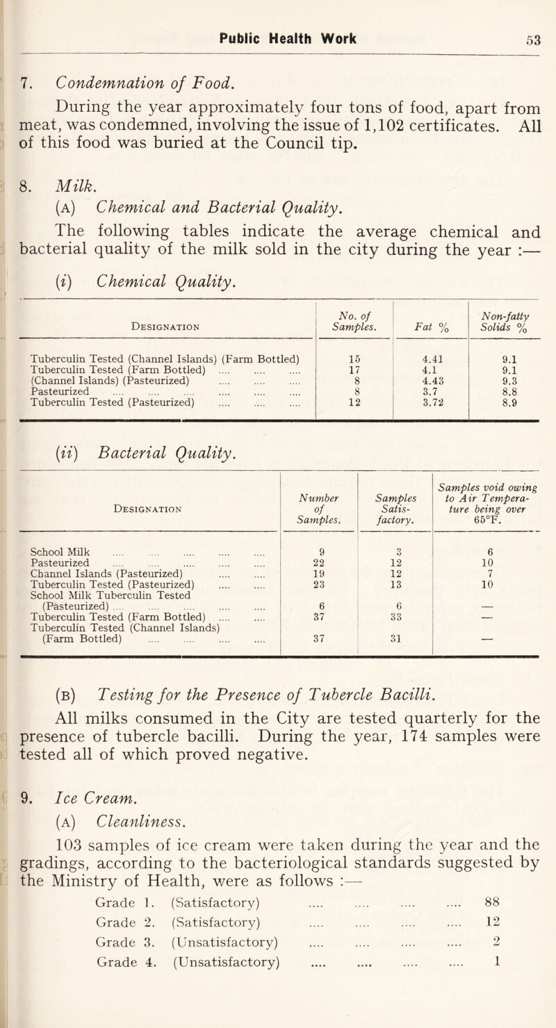 7. Condemnation of Food. During the year approximately four tons of food, apart from meat, was condemned, involving the issue of 1,102 certificates. All of this food was buried at the Council tip. 8. Milk. (a) Chemical and Bacterial Quality. The following tables indicate the average chemical and bacterial quality of the milk sold in the city during the year :— (i) Chemical Quality. Designation No. of Samples. Fat % Non-fatty Solids % Tuberculin Tested (Channel Islands) (Farm Bottled) 15 4.41 9.1 Tuberculin Tested (Farm Bottled) 17 4.1 9.1 (Channel Islands) (Pasteurized) 8 4.43 9.3 Pasteurized .... .... 8 3.7 8.8 Tuberculin Tested (Pasteurized) 12 3.72 8.9 (ii) Bacterial Quality. Designation Number of Samples. Samples Satis- factory. Samples void owing to Air Tempera- ture being over 65°F. School Milk 9 3 6 Pasteurized 22 12 10 Channel Islands (Pasteurized) 19 12 7 Tuberculin Tested (Pasteurized) School Milk Tuberculin Tested 23 13 10 (Pasteurized) .... .... .... 6 6 — Tuberculin Tested (Farm Bottled) Tuberculin Tested (Channel Islands) 37 33 — (Farm Bottled) .... .... 37 31 (b) Testing for the Presence of Tubercle Bacilli. All milks consumed in the City are tested quarterly for the presence of tubercle bacilli. During the year, 174 samples were tested all of which proved negative. 9. Ice Cream. (a) Cleanliness. 103 samples of ice cream were taken during the year and the gradings, according to the bacteriological standards suggested by the Ministry of Health, were as follows :—- Grade ]. (Satisfactory) .... .... .... .... 88 Grade 2. (Satisfactory) .... .... .... .... 12 Grade 3. (Unsatisfactory) .... .... .... .... 2 Grade 4. (Unsatisfactory) .... .... .... .... 1