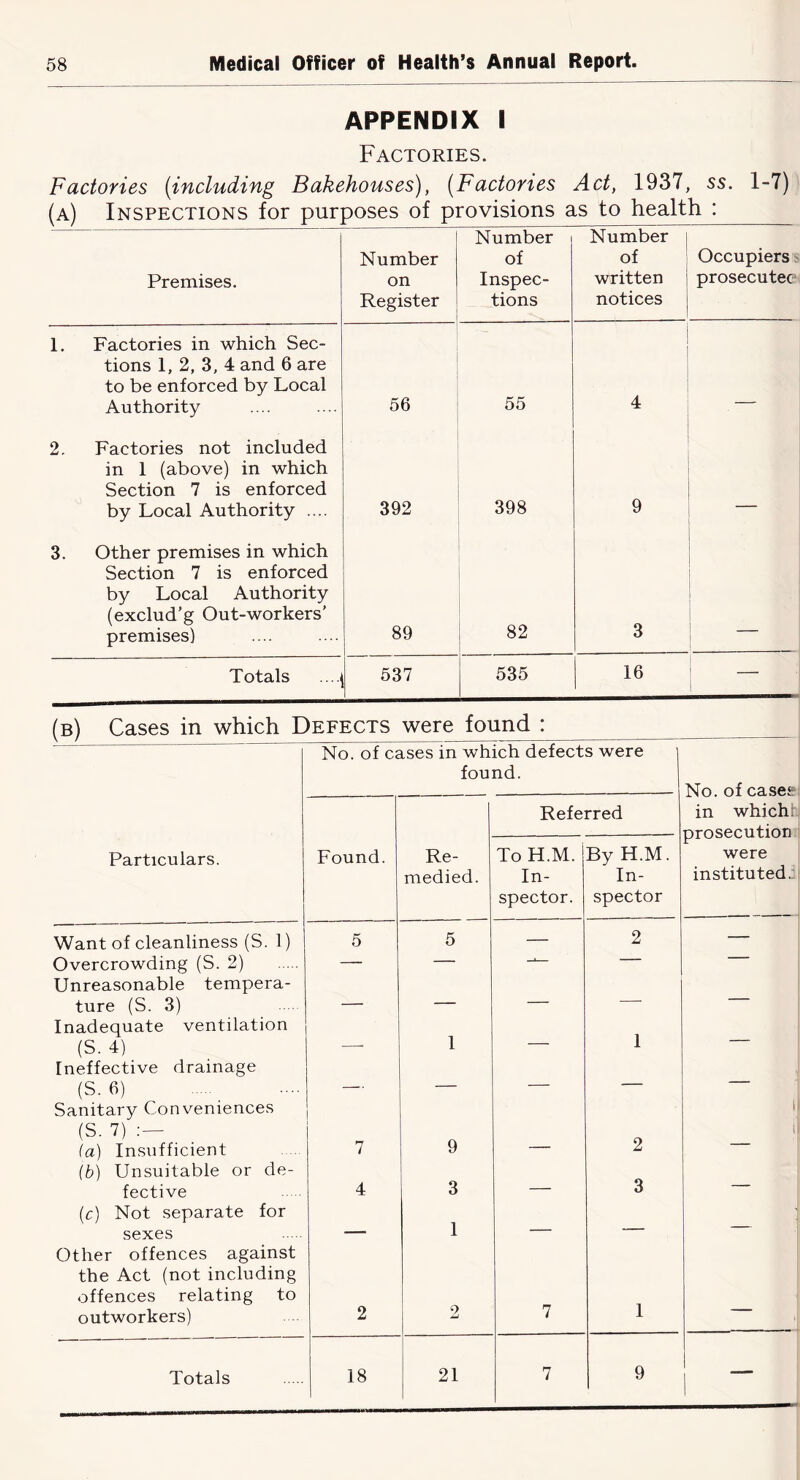 APPENDIX I Factories. Factories {including Bakehouses), {Factories Act, 1937, ss. 1-7) (a) Inspections for purposes of provisions as to health : Premises. Number on Register Number of Inspec- tions Number of written notices Occupiers prosecutec 1, Factories in which Sec- tions 1, 2, 3, 4 and 6 are to be enforced by Local Authority 56 55 4 2. Factories not included in 1 (above) in which Section 7 is enforced by Local Authority .... 392 398 9 3. Other premises in which Section 7 is enforced by Local Authority (exclud’g Out-workers’ premises) 89 82 3 Totals 537 535 16 i (b) Cases in which Defects were found : No. of cases in which defects were found. No. of caseei Referred in which b prosecution were instituted.: Particulars. Found. Re- medied. To H.M. In- spector. By H.M. In- spector Want of cleanliness (S. 1) 5 5 — 2 — Overcrowding (S. 2) — — -■—  Unreasonable tempera- ture (S. 3) — — — Inadequate ventilation (S. 4) — 1 1 — Ineffective drainage (S. 6) — — — — — Sanitary Conveniences (S. 7) ; — (a) In.sufficient 7 9 2 I; (b) Unsuitable or de- fective 4 3 — 3 — (c) Not separate for sexes Other offences against the Act (not including offences relating to outworkers) 2 1 2 7 1 1 Totals 18 21 7 9 1