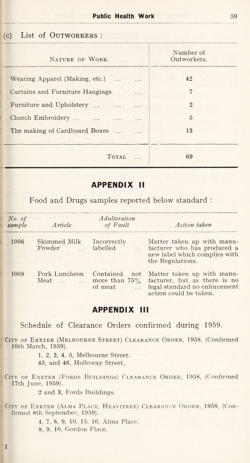 (c) List of Outworkers : Nature of Work. Number of Outworkers. Wearing Apparel (Making, etc.) 42 Curtains and Furniture Hangings 7 Furniture and Upholstery .... 2 Church Embroidery .... 5 The making of Cardboard Boxes .... 13 Total 69 APPENDIX II Food and Drugs samples reported below standard : No. of Adulteration sample Article of Fault Action taken 1006 Skimmed Milk Incorrectly Powder .... labelled Matter taken up with manu- facturer who has produced a new label which complies with the Regulations. 1009 Pork Luncheon Meat .... Contained not Matter taken up with manu- more than 75% facturer, but as there is no of meat .... legal standard no enforcement action could be taken. APPENDIX III Schedule of Clearance Orders confirmed during 1959. City of Exeter (Melbourne Street) Clearance Order, 1958, (Confirmed 10th March, 1959). 1, 2, 3, 4, 5, Melbourne Street. 45, and 46, Holloway Street. City of Exeter (Fords Buildings) Clearance Order, 1958, (Confirmed 17th June, 1959). 2 and 3, Fords Buildings. City of Exeter (Alma Place, Heavitree) Clearance Order, 1958, (Con- firmed 8th September, 1959). 4, 7, 8, 9, 10, 15, 16, Alma Place. 8, 9, 10, Gordon Place. I