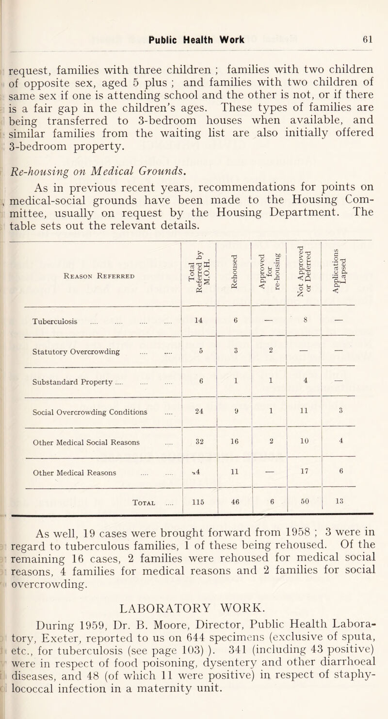 request, families with three children ; families with two children of opposite sex, aged 5 plus ; and families with two children of same sex if one is attending school and the other is not, or if there is a fair gap in the children's ages. These types of families are being transferred to 3-bedroom houses when available, and similar families from the waiting list are also initially offered 3-bedroom property. Re-housing on Medical Grounds. As in previous recent years, recommendations for points on medical-social grounds have been made to the Housing Com- mittee, usually on request by the Housing Department. The table sets out the relevant details. Reason Referred Total Referred by M.O.H. Rehoused Approved for re-housing Not Approved or Deferred Applications Lapsed Tuberculosis 14 6 — 8 — Statutory Overcrowding 5 3 2 — — Substandard Property 6 1 1 4 — Social Overcrowding Conditions 24 9 1 11 3 Other Medical Social Reasons 32 16 2 10 4 Other Medical Reasons ..4 11 — 17 6 Total 115 46 6 50 13 As well, 19 cases were brought forward from 1958 ; 3 were in regard to tuberculous families, 1 of these being rehoused. Of the remaining 16 cases, 2 families were rehoused for medical social reasons, 4 families for medical reasons and 2 families for social overcrowding. LABORATORY WORK. During 1959, Dr. B. Moore, Director, Public Health Labora- tory, Exeter, reported to us on 644 specimens (exclusive of sputa, etc., for tuberculosis (see page 103) ). 341 (including 43 positive) were in respect of food poisoning, dysentery and other diarrhoeal diseases, and 48 (of which 11 were positive) in respect of staphy- lococcal infection in a maternity unit.