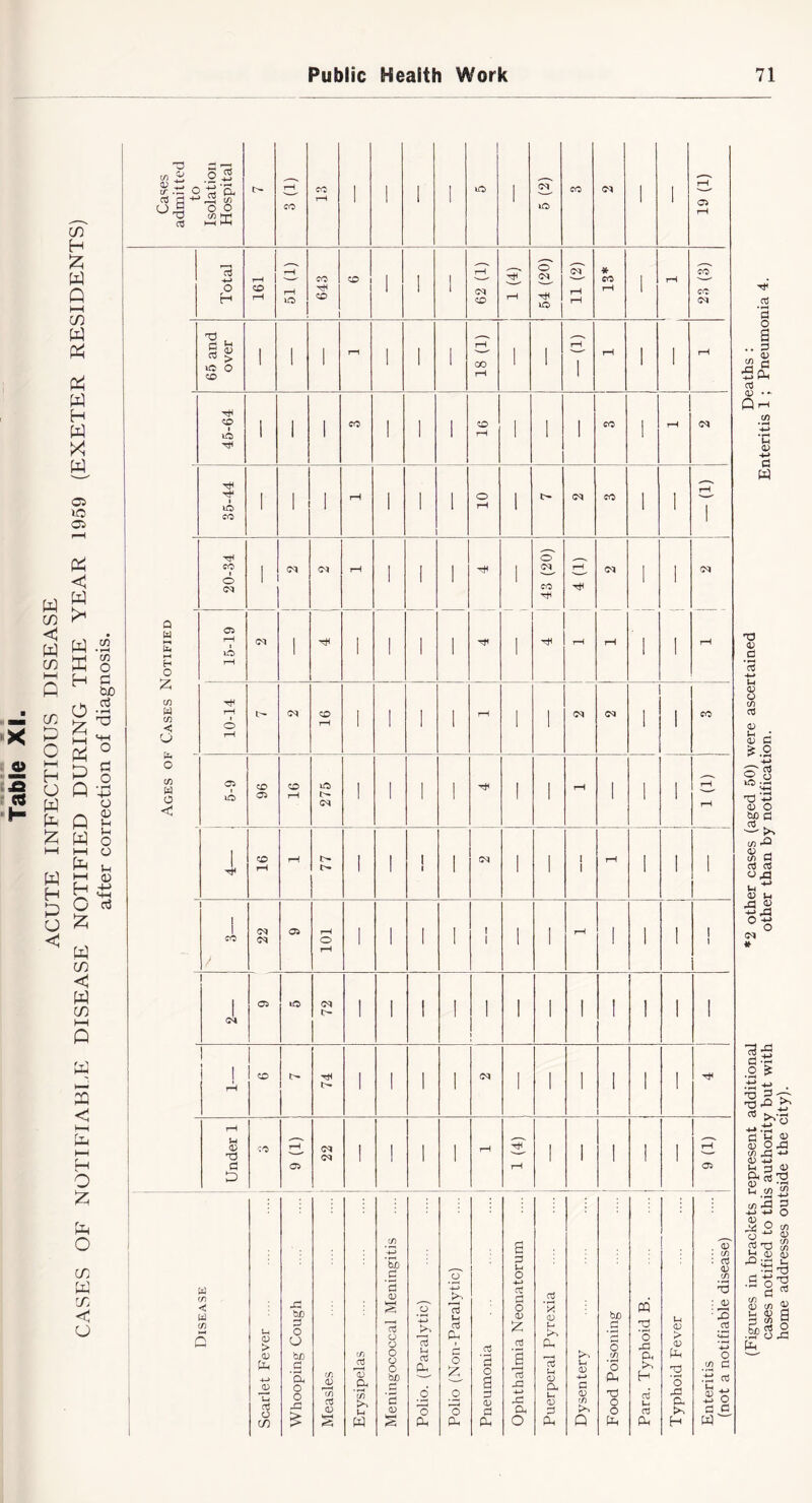 CO H W P l-H CO W P P W H W X w 05 »o 05 < Cases admitted to Isolation Hospital 3 (1) 13 1 1 I Id 5 (2) CO C7^ 1 19 (1) Total 161 51(1) 1 643 to 1 1 62 (1) rH 54 (20) s rH rH * CO rH 1 rH 23 (3) j 1 1 65 and over 1 1 1 rH 1 1 1 I—t CO rH 1 1 rH tH 1 rH 45-64 1 1 1 CO 1 1 1 16 1 1 i CO 1 rH (M 35-44 1 1 1 rH 1 1 1 10 1 CM CO 1 i -(1) i 1 ■to rH Tt'! hLj c/: u w CO (/) u 05 03 O C/5 D O CJ d 'Sh o o 'S ’co d 05 § 03 05 O o o bjD .S ’d o3 p 03 Oh Oh 03 U 03 0. Oh o a a Oh o3 d o 2; -d H-> Oh o X 05 P CP p 05 Cl. p 05 CP p <v •4-> d 05 r/} >. Q 'o CP X3 O Oh CO *o H Oj' P CP P 05 > 05 PP 2 ‘o pd CP H d P'5 o .dJ d w