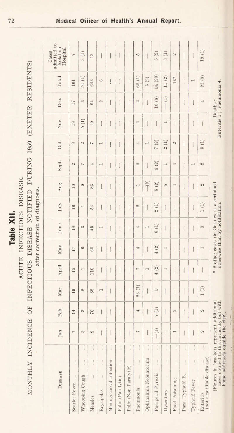 Cases admitted to Isolation Hospital 3 (1) 13 1 1 1 1 5 (2) 1 19 (1) Total 161 51 (1) 643 t i 1 o' 11 (2) i 23 (3) Dec. 94 1 1 1 1 10 (6) 1 1 ' Disease Scarlet Fever .... o CJ b£) Ch 'S- o o Measles Erysipelas Meningococcal Infection Polio (Paralytic) Polio (Non-Paralytic) Ophthalmia Neonatorum Puerperal Pyrexia Dysentery Food Poisoning Para. Typhoid B Typhoid Fever Enteritis (not a notifiable disease)