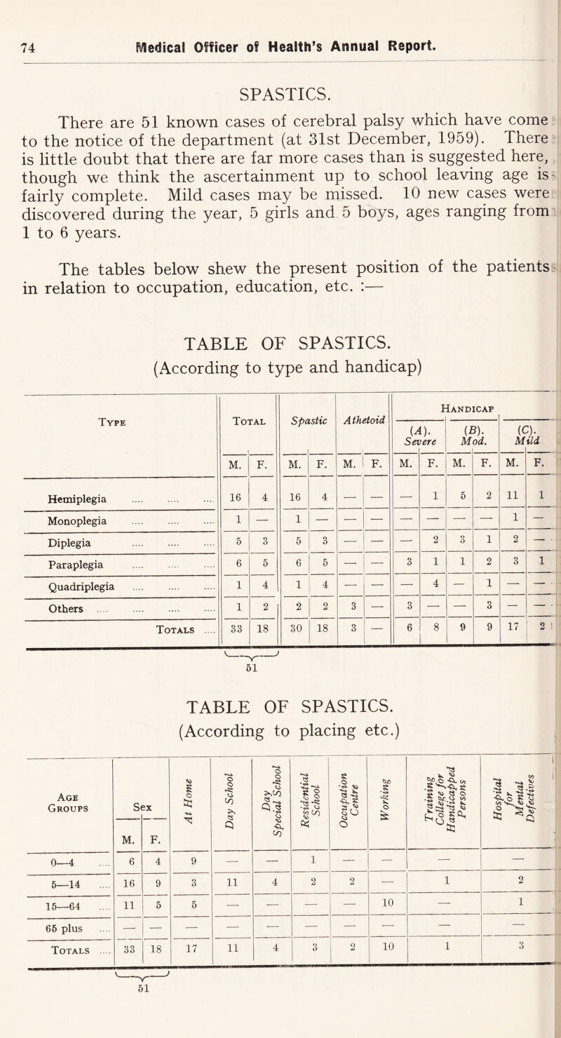 SPASTICS. There are 51 known cases of cerebral palsy which have come to the notice of the department (at 31st December, 1959). There is little doubt that there are far more cases than is suggested here, though we think the ascertainment up to school leaving age is fairly complete. Mild cases may be missed. 10 new cases were discovered during the year, 5 girls and 5 boys, ages ranging from 1 to 6 years. The tables below shew the present position of the patients in relation to occupation, education, etc. :— TABLE OF SPASTICS. (According to type and handicap) Type Total Spa istic Athetoid Handicap Sa 1). lere n M j). od. (t M :)• ild M. F. M. F. M. F. M. F. M. F. M. F. Hemiplegia 16 4 16 4 —■ — — 1 5 2 11 1 Monoplegia 1 — 1 — •— — — — — — 1 — Diplegia 5 3 5 3 —• — — 2 3 1 2 — Paraplegia 6 5 6 5 — ■— 3 1 1 2 3 1 Quadriplegia 1 4 1 4 —■ — — 4 — 1 — —■ Others 1 2 2 2 3 — 3 — — 3 — — • Totals .. . 33 18 30 18 3 — 6 8 9 9 17 2 61 TABLE OF SPASTICS. (According to placing etc.) Age Groups S( ;x At Home Day School Day ; Special School Residential School Occupation Centre 1 Working T raining College for Handicapped Persons Hospital for Mental Defectives M. F. 0—4 6 4 9 — —• 1 — — — — 5—14 16 9 3 11 4 2 2 — 1 2 15—64 11 5 5 — — — —■ 10 — 1 65 plus —■ — — — — — — — — —■ Totals .. . 33 18 17 11 4 3 2 10 1 3 C ■V— 51