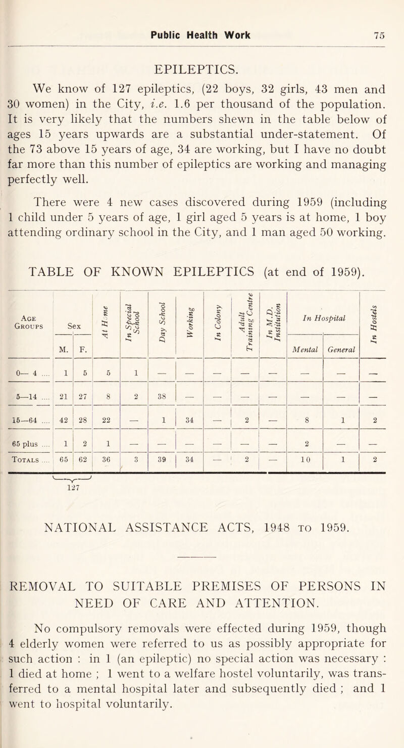 EPILEPTICS. We know of 127 epileptics, (22 boys, 32 girls, 43 men and 30 women) in the City, i.e. 1.6 per thousand of the population. It is very likely that the numbers shewn in the table below of ages 15 years upwards are a substantial under-statement. Of the 73 above 15 years of age, 34 are working, but I have no doubt far more than this number of epileptics are working and managing perfectly well. There were 4 new cases discovered during 1959 (including 1 child under 5 years of age, 1 girl aged 5 years is at home, 1 boy attending ordinary school in the City, and 1 man aged 50 working. TABLE OF KNOWN EPILEPTICS (at end of 1959). Age Groups Sex At H me 1 In Special School Day School Working In Colony Adult Training Centre In M.D. Institution In Hi jspital In Hostels M. F. Mental General 0— 4 .... 1 5 5 1 — — — — — — ■—■ — 5—14 .... 21 27 8 2 38 —• — —• —■ — — — 16—64 .... 42 28 22 — 1 34 — 2 — 8 1 2 65 plus .... 1 2 1 —- ■— — —• — — 2 — — Totals .... 65 62 36 3 39 34 2 — 10 1 2 127 NATIONAL ASSISTANCE ACTS, 1948 to 1959. REMOVAL TO SUITABLE PREMISES OF PERSONS IN NEED OF CARE AND ATTENTION. No compulsory removals were effected during 1959, though 4 elderly women were referred to us as possibly appropriate for such action : in 1 (an epileptic) no special action was necessary : 1 died at home ; 1 went to a welfare hostel voluntarily, was trans- ferred to a mental hospital later and subsequently died ; and 1 went to hospital voluntarily.