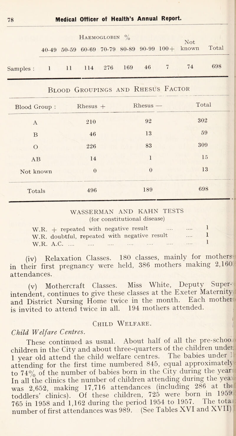 Haemoglobin 40-49 50-59 60-69 70-79 0/ /o Not 80-89 90-99 100-f known Total Samples : 1 H 114 276 169 46 7 74 698 Blood Groupings and Rhesus Factor Blood Group : Rhesus -}- Rhesus — Total A 210 92 302 B 46 13 59 O 226 83 309 AB 14 1 15 Not known 0 0 13 Totals 496 189 698 WASSERMAN AND KAHN TESTS (for constitutional disease) W.R. + repeated with negative result 1 W.R. doubtful, repeated with negative result .... 1 W.R. A.C 1 (iv) Relaxation Classes. 180 classes, mainly for mothers t in their first pregnancy were held, 386 mothers making 2,160'i: attendances. (v) Mothercraft Classes. Miss White, Deputy Super-! intendent, continues to give these classes at the Exeter Maternity i and District Nursing Home twice in the month. Each motheiA is invited to attend twice in all. 194 mothers attended. Child Welfare. | Child Welfare Centres. These continued as usual. About half of all the pre-schoo ( children in the City and about three-quarters of the children under J 1 year old attend the child welfare centres. The babies under ]]• attending for the first time numbered 845, equal approximate!) r to 74% of the number of babies born in the City during the year r In all the clinics the number of children attending during the yea:I; was 2,652, making 17,716 attendances (including 286 at theii toddlers’ clinics). Of these children, 725 were born in 19591c 765 in 1958 and 1,162 during the period 1954 to 1957. The tota number of first attendances was 989. (See Tables XVI and XVII) c.