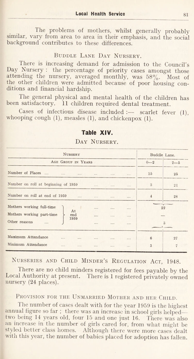 The problems of mothers, whilst generally probably similar, vary from area to area in their emphasis, and the social background contributes to these differences. Buddle Lane Day Nursery. There is increasing demand for admission to the Council’s Day Nursery ; the percentage of priority cases amongst those attending the nursery, averaged monthly, was 58%. Most of the other children were admitted because of poor housing con- ditions and financial hardship. The general physical and mental health of the children has been satisfactory. 11 children required dental treatment. Cases of infectious disease included :— scarlet fever (1), whooping cough (1), measles (1), and chickenpox (1). Table XIV. Day Nursery. Nursery Buddie Lane. Age Group in Years 0—2 2—5 Number of Places .... 15 25 Number on roll at beginning of 1959 o f> 21 Number on roll at end of 1959 4 28 Mothers working full-time I At Mothers working part-time > end 1959 Other reasons .... J 22 3 Maximum Attendance Minimum Attendance 6 3 27 7 Nurseries and Child Minder’s Regulation Act, 1948. There are no child minders registered for fees payable by the Local Authority at present. There is 1 registered privately owned nursery (24 places). Provision for the Unmarried Mother and her Child. The number of cases dealt with for the year 1959 is the highest annual figure so far ; there was an increase in school girls helped— two being 14 years old, four 15 and one just 16. There was also an increase in the number of girls cared for, from what might be styled better class homies. Although there were more cases dealt with this year, the number of babies placed for adoption has fallen.