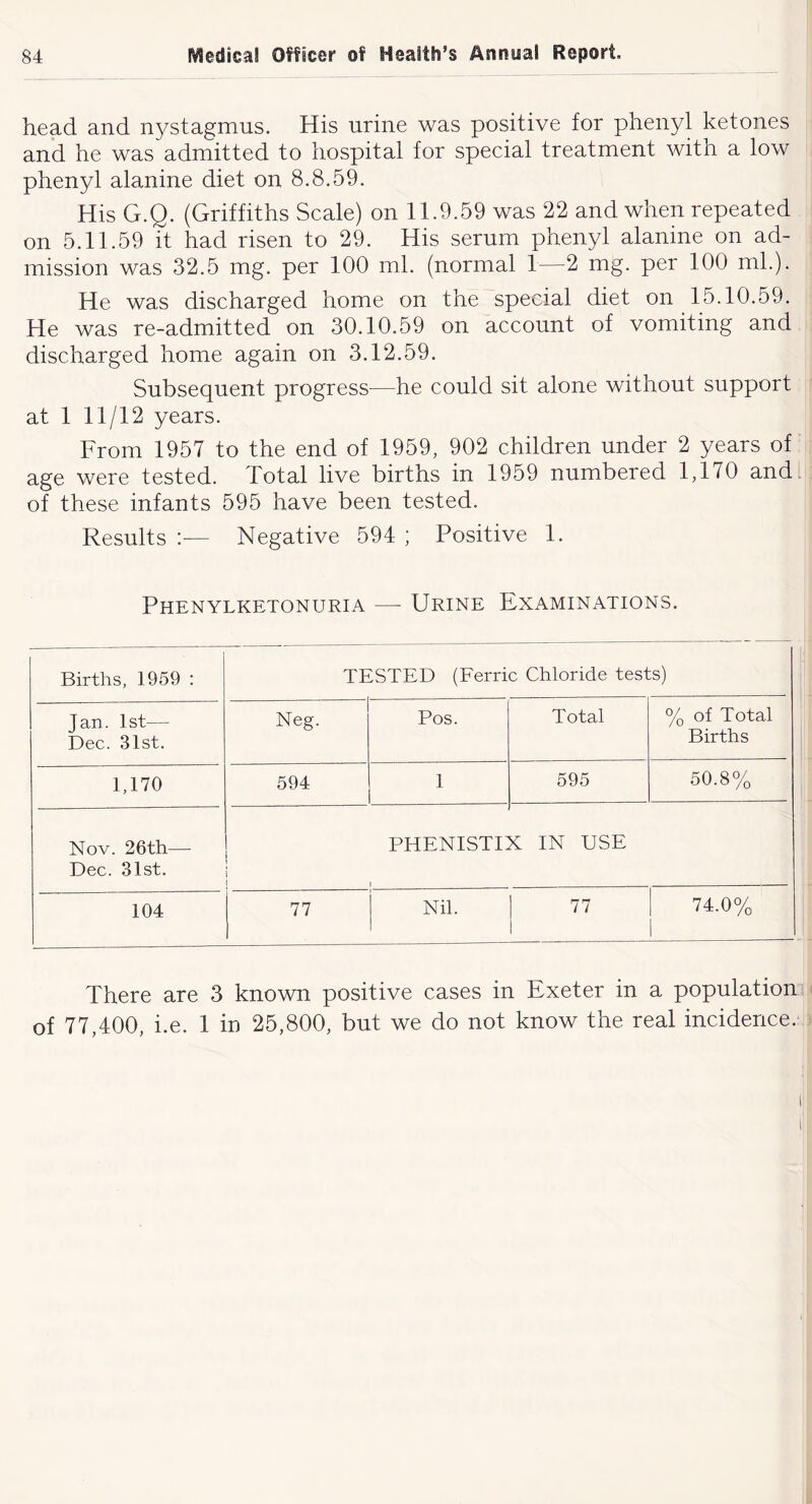 head and nystagmus. His urine was positive for phenyl ketones and he was admitted to hospital for special treatment with a low phenyl alanine diet on 8.8.59. His G.Q. (Griffiths Scale) on 11.9 .59 was 22 and when repeated on 5.11.59 it had risen to 29. His serum phenyl alanine on ad- mission was 32.5 mg. per 100 ml. (normal 1—2 mg. per 100 ml). He was discharged home on the special diet on 15.10.59. He was re-admitted on 30.10.59 on account of vomiting and discharged home again on 3.12.59. Subsequent progress—he could sit alone without support at 1 11/12 years. From 1957 to the end of 1959, 902 children under 2 years of age were tested. Total live births in 1959 numbered IT'^'O and of these infants 595 have been tested. Results :— Negative 594 ; Positive 1. Phenylketonuria — Urine Examinations. Births, 1959 ; TESTED (Eerric Chloride tests) Jan. 1st— Dec. 31st. Neg. Pos. Total % of Total Births 1,170 594 1 595 50.8% Nov. 26th— Dec. 31st. PHENISTi: k: in use 104 77 Nil. 77 74.0% There are 3 known positive cases in Exeter in a population of 77,400, i.e. 1 in 25,800, but we do not know the real incidence.