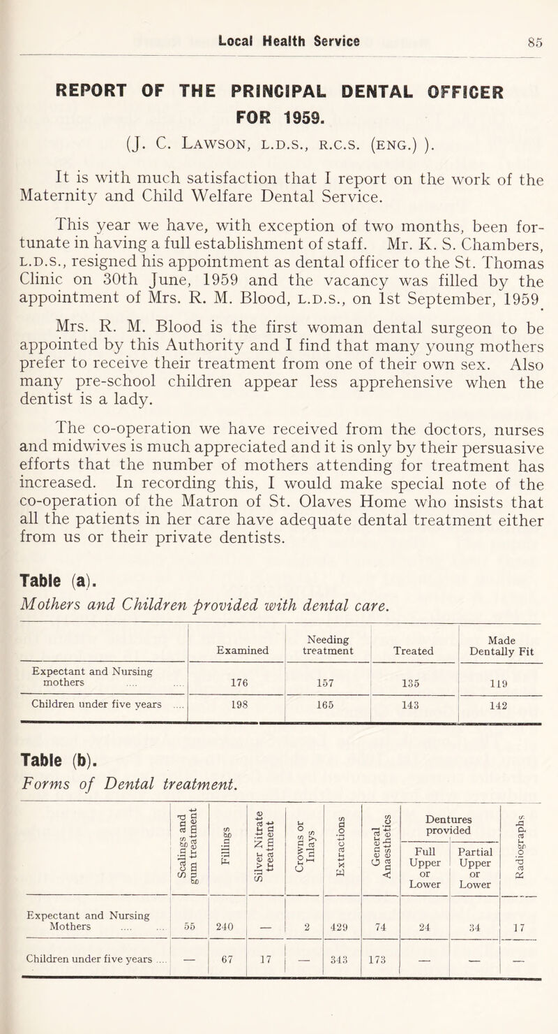 REPORT OF THE PRINCIPAL DENTAL OFFICER FOR 1959. (J. C. Lawson, l.d.s., r.c.s. (eng.) ). It is with much satisfaction that I report on the work of the Maternity and Child Welfare Dental Service. This year we have, with exception of two months, been for- tunate in having a full establishment of staff. Mr. K. S. Chambers, L.D.S., resigned his appointment as dental officer to the St. Thomas Clinic on 30th June, 1959 and the vacancy was filled by the appointment of Mrs. R. M. Blood, l.d.s., on 1st September, 1959 Mrs. R. M. Blood is the first woman dental surgeon to be appointed by this Authority and I find that many young mothers prefer to receive their treatment from one of their own sex. Also many pre-school children appear less apprehensive when the dentist is a lady. The co-operation we have received from the doctors, nurses and midwives is much appreciated and it is only by their persuasive efforts that the number of mothers attending for treatment has increased. In recording this, I would make special note of the co-operation of the Matron of St. Olaves Home who insists that all the patients in her care have adequate dental treatment either from us or their private dentists. Table (a). Mothers and Children provided with dental care. Examined Needing treatment Treated Made Dentally Fit Expectant and Nursing mothers 176 157 135 119 Children under five years .... 198 165 143 142 Table (b). Forms of Dental treatment. Scalings and gum treatment Fillings Silver Nitrate treatment Crowns or Inlays 1 Extractions ! 1 General Anaesthetics i Dentures provided Radiographs Full Upper or Lower Partial Upper or Lower Expectant and Nursing Mothers 55 240 2 429 74 24 34 17 Children under five years .... — 67 17 — 343 173 — — —