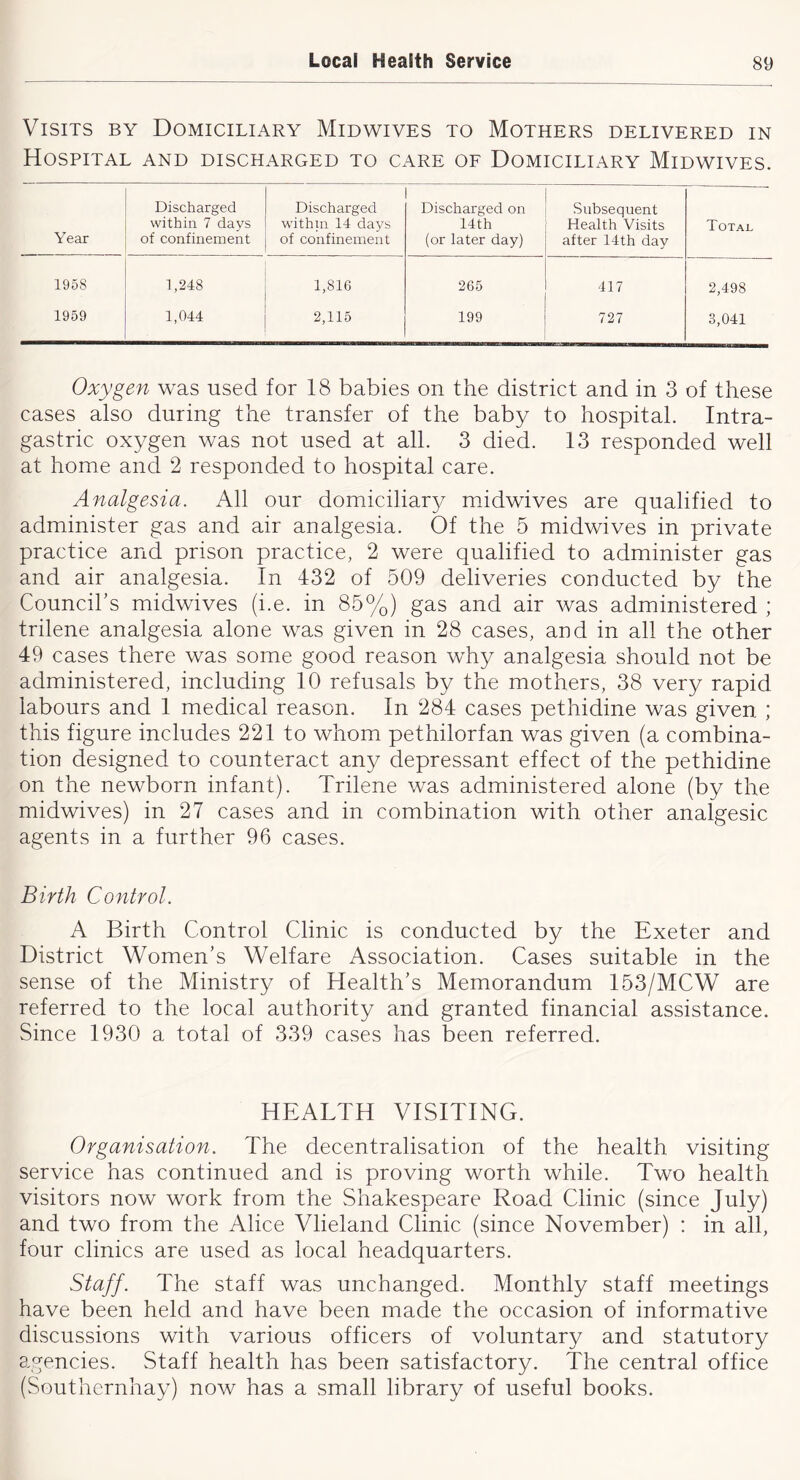 Visits by Domiciliary Midwives to Mothers delivered in Hospital and discharged to care of Domiciliary Midwives. Year Discharged within 7 days of confinement Discharged within 14 days of confinement Discharged on 14th (or later day) Subsequent Health Visits after 14th day Total 1958 1,248 1,816 265 417 2,498 1959 1,044 2,115 199 727 3,041 Oxygen was used for 18 babies on the district and in 3 of these cases also during the transfer of the baby to hospital. Intra- gastric oxygen was not used at all. 3 died. 13 responded well at home and 2 responded to hospital care. Analgesia. All our domiciliary mddwives are qualified to administer gas and air analgesia. Of the 5 midwives in private practice and prison practice, 2 were qualified to administer gas and air analgesia. In 432 of 509 deliveries conducted by the Council's midwives (i.e. in 85%) gas and air was administered ; trilene analgesia alone was given in 28 cases, and in all the other 49 cases there was some good reason why analgesia should not be administered, including 10 refusals by the mothers, 38 very rapid labours and 1 medical reason. In 284 cases pethidine was given ; this figure includes 221 to whom pethilorfan was given (a combina- tion designed to counteract any depressant effect of the pethidine on the newborn infant). Trilene was administered alone (by the midwives) in 27 cases and in combination with other analgesic agents in a further 96 cases. Birth Control. A Birth Control Clinic is conducted by the Exeter and District Women’s Welfare Association. Cases suitable in the sense of the Ministry of Health’s Memorandum 153/MCW are referred to the local authority and granted financial assistance. Since 1930 a total of 339 cases has been referred. HEALTH VISITING. Organisation. The decentralisation of the health visiting service has continued and is proving worth while. Two health visitors now work from the Shakespeare Road Clinic (since July) and two from the Alice Vlieland Clinic (since November) : in all, four clinics are used as local headquarters. Staff. The staff was unchanged. Monthly staff meetings have been held and have been made the occasion of informative discussions with various officers of voluntary and statutory agencies. Staff health has been satisfactory. The central office (Southernhay) now has a small library of useful books.