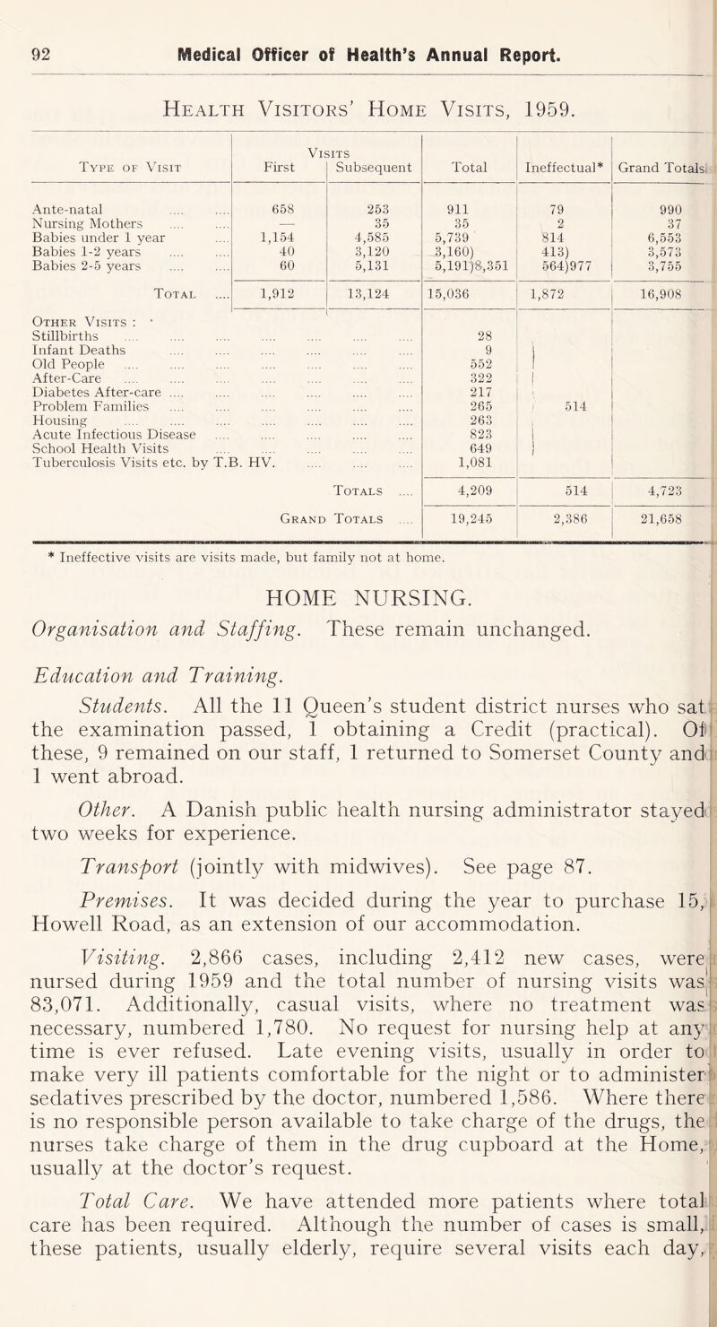 Health Visitors’ Home Visits, 1959. Type of Visit Vh First sits Subsequent Total Ineffectual* Grand Totals. Ante-natal 658 253 911 79 990 Nursing Mothers — 35 35 2 37 Babies under 1 year 1,154 4,585 5,739 814 6,553 Babies 1-2 years 40 3,120 3,160) 413) 3,573 Babies 2-5 years 60 5,131 5,191)8,351 564)977 3,755 Total 1,912 13,124 15,036 1,872 16,908 Other Visits : ’ Stillbirths 28 Infant Deaths 9 j Old People 552 1 After-Care 322 1 Diabetes After-care .... 217 Problem Families 265 514 Housing 263 , Acute Infectious Disease 823 i School Health Visits 649 ) Tuberculosis Visits etc. by T.B. HV. 1,081 Totals 4,209 514 4,723 Grand Totals .... 19,245 2,386 21,658 * Ineffective visits are visits made, but family not at home. HOME NURSING. Organisation and Staffing. These remain unchanged. Education and Training. Students. All the 11 Queen’s student district nurses who sat ^ the examination passed, 1 obtaining a Credit (practical). Otj these, 9 remained on our staff, 1 returned to Somerset County andf 1 went abroad. Other. A Danish public health nursing administrator stayed i two weeks for experience. Transport (jointly with midwives). See page 87. Premises. It was decided during the year to purchase 15,1 Howell Road, as an extension of our accommodation. Visiting. 2,866 cases, including 2,412 new cases, were ^ nursed during 1959 and the total number of nursing visits was, 83,071. Additionally, casual visits, where no treatment was necessary, numbered 1,780. No request for nursing help at any i time is ever refused. Late evening visits, usually in order to ■ make very ill patients comfortable for the night or to administerf sedatives prescribed by the doctor, numbered 1,586. Where there i is no responsible person available to take charge of the drugs, the ^ nurses take charge of them in the drug cupboard at the Home, I j usually at the doctor’s request. Total Care. We have attended more patients where total i care has been required. Although the number of cases is small,;: these patients, usually elderly, require several visits each day,i