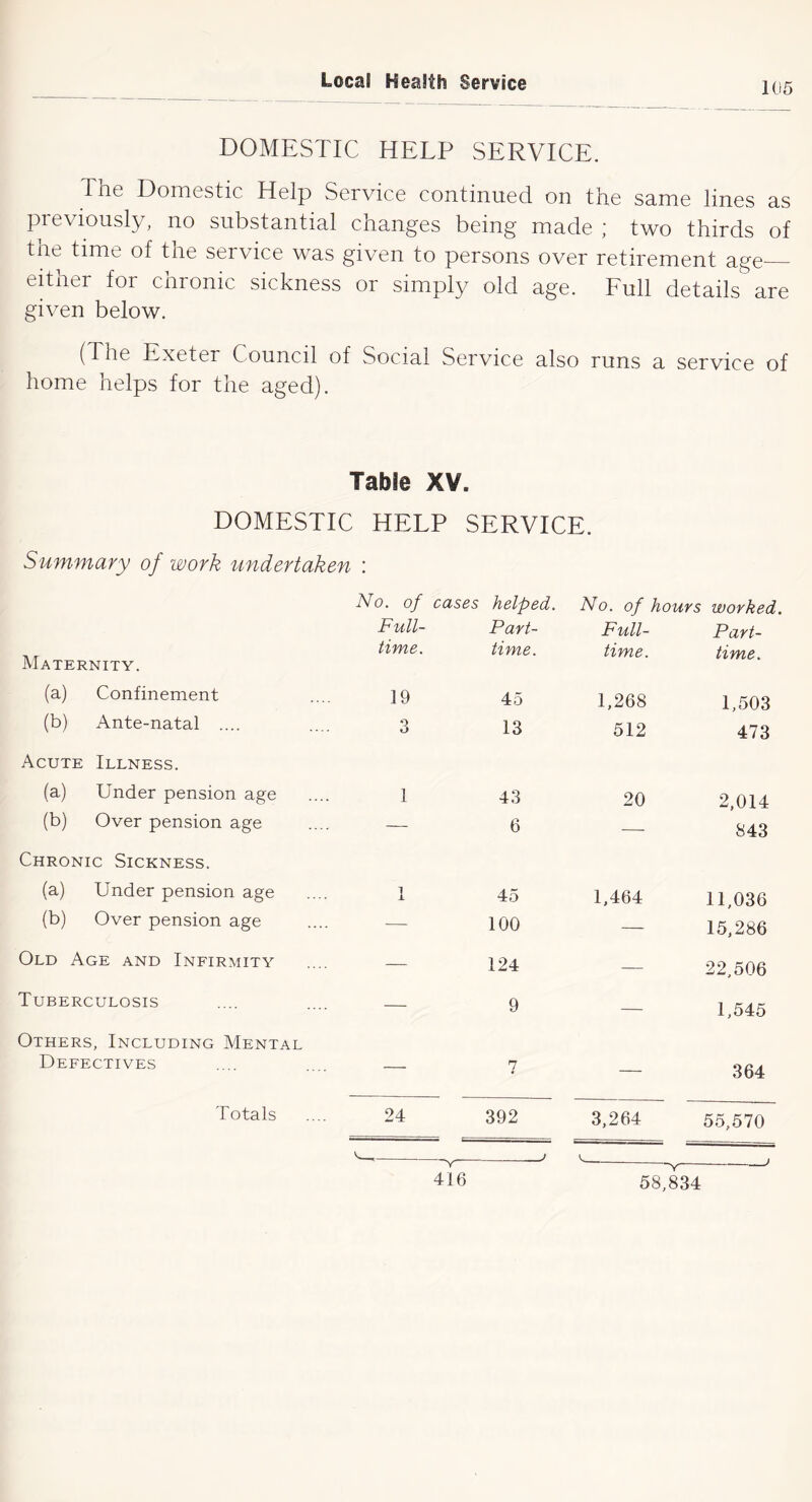 DOMESTIC HELP SERVICE. The Domestic Help Service continued on the same lines as previously, no substantial changes being made ‘ two thirds of the time of the service was given to persons over retirement age— either for chronic sickness or simply old age. Lull details are given below. (The Exeter Council of Social Service also runs a service of home helps for the aged). Table XV. DOMESTIC HELP SERVICE. Summary of work ^tndertaken : Maternity. No. of Full- time. cases helped. Part- time. No. of hours worked, Full- Part- time. time. (a) Confinement 19 45 1,268 1,503 (b) Ante-natal .... 3 13 512 473 Acute Illness. (a) Under pension age 1 43 20 2,014 (b) Over pension age — 6 — 843 Chronic Sickness. (a) Under pension age 1 45 1,464 11,036 (b) Over pension age — 100 — 15,286 Old Age and Infirmity — 124 — 22,506 Tuberculosis — 9 — 1,545 Others, Including Mental Defectives — 7 — 364 24 392 3,264 55,570 416 58,834 Totals