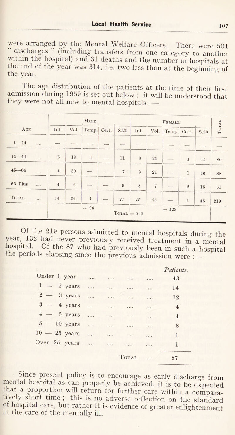 were arranged by the Mental Welfare Officers. There were 504 discharges (including transfers from one category to another witnin tne hospital) and 31 deaths and the number in hospitals at the end of the year was 314, i.e. two less than at the beginning of the year. The age distribution of the patients at the time of their first admission during 1959 is set out below ; it will be understood that they were not all new to mental hospitals Age Male 1 Female 1 Total ; Inf. Vol. Temp. Cert. S.20 Inf. Vol. 1 Temp. Cert. S.20 0—14 — — — — — — 15—44 6 18 1 —■ 11 8 20 — 1 15 80 45—64 4 30 — — 7 9 21 1 16 88 65 Plus 4 6 — 9 8 7 2 15 51 Total 14 54 1 27 25 48 4 46 219 - 96 Total = 219 = 123 Of the 219 persons admitted to mental hospitals during the year, 132 had never previously received treatment in a mental hospital. Of the 87 who had previously been in such a hospital the periods elapsing since the previous admission were : Under 1 year 1 — 2 years 2 — 3 years 3 — 4 years 4 — 5 years 5 — 10 years 10 — 25 years Over 25 years Total Patients. 43 14 12 4 4 8 1 1 87 Since present policy is to encourage as early discharge from mental hospital as can properly be achieved, it is to be expected that a proportion will return for further care within a compara- tively short time ; this is no adverse reflection on the standard of hospital care, but rather it is evidence of greater enlightenment in the care of the mentally ill.