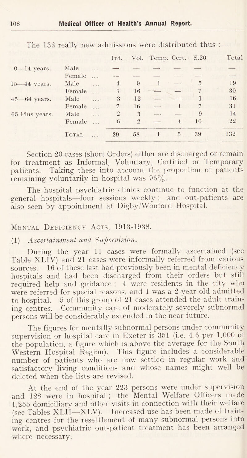 The 132 really new admissions were distributed thus :— 0—14 years. Male Inf. Vol. Temp. Cert. S.20 Total Female .... — — — — — — 15—44 years. Male 4 9 1 — 5 19 Female .... rt / 16 — — 7 30 45—64 years. Male 3 12 •— — 1 16 Female .... 7 16 — 1 7 31 65 Plus years. Male 2 3 — — 9 14 Female .... 6 2 — 4 10 22 Total 29 58 1 5 39 132 Section 20 cases (short Orders) either are discharged or remain for treatment as Informal, Voluntary, Certified or Temporary patients. Taking these into account the proportion of patients remaining voluntarily in hospital was 96%. The hospital psychiatric clinics continue to function at the general hospitals—four sessions weekly ; and out-patients are also seen by appointment at Digby/Wonford Hospital. Mental Deficiency Acts, 1913-1938. (1) Ascertainment and Supervision. During the year 11 cases were formally ascertained (see Table XLIV) and 21 cases were informally referred from various sources. 16 of these last had previously been in mental deficiency hospitals and had been discharged from their orders but still required help and guidance ; 4 were residents in the city who were referred for special reasons, and 1 was a 2-year old admitted to hospital. 5 of this group of 21 cases attended the adult train- ing centres. Community care of moderately severely subnormal persons will be considerably extended in the near future. The figures for mentally subnormal persons under community supervision or hospital care in Exeter is 351 (i.e. 4.6 per 1,000 of the population, a figure which is above the average for the South Western Hospital Region). This figure includes a considerable number of patients who are now settled in regular work and satisfactory living conditions and whose names might well be deleted when the lists are revised. At the end of the year 223 persons were under supervision and 128 were in hospital ; the Mental Welfare Officers made 1,255 domiciliary and other visits in connection with their welfare (see Tables XLH—XLV). Increased use has been made of train- ing centres for the resettlement of many subnormal persons into work, and psychiatric out-patient treatment has been arranged where necessary.