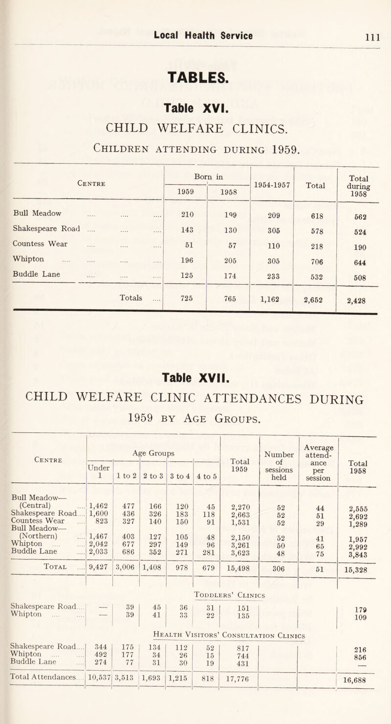 TABLES. Table XVI. CHILD WELFARE CLINICS. Children attending during 1959. Centre Born in 1 1954-1957 Total Total during 1958 1959 1958 Bull Meadow 210 199 209 618 662 Shakespeare Road .... 143 130 305 578 524 Countess Wear 51 57 110 218 190 Whipton 196 205 305 706 644 Buddie Lane 125 174 233 532 508 Totals 725 765 1,162 2,652 2,428 Table XVII. CHILD WELFARE CLINIC ATTENDANCES DURING 1959 BY Age Groups. Centre ?e Grou ps Total 1959 Number of sessions held Average attend- ance per session Total 1958 Under 1 1 to 2 2 to 3 3 to 4 4 to 5 Bull Meadow— (Central) Shakespeare Road.... Countess Wear Bull Meadow— (Northern) Whipton Buddie Lane 1,462 1,600 823 1,467 2,042 2,033 477 436 327 403 677 686 166 326 140 127 297 352 120 183 150 105 149 271 45 118 91 48 96 281 2,270 2,663 1,531 2,150 3,261 3,623 52 52 52 52 50 48 44 51 29 41 65 75 2,555 2,692 1,289 1,957 2,992 3,843 Total 9,427 3,006 1,408 978 679 15,498 306 51 15,328 Toddlers’ Clinics Shakespeare Road . 39 45 36 31 151 179 Whipton 39 41 33 22 135 109 Health Visitors’ Consulta TION ClINI cs Shakespeare Road.... 344 175 134 112 52 817 216 Whipton 492 177 34 26 15 744 856 Buddie Lane 274 77 31 30 19 431 Total Attendances . 10,537 3,513 1,693 1,215 818 17,776 16,688
