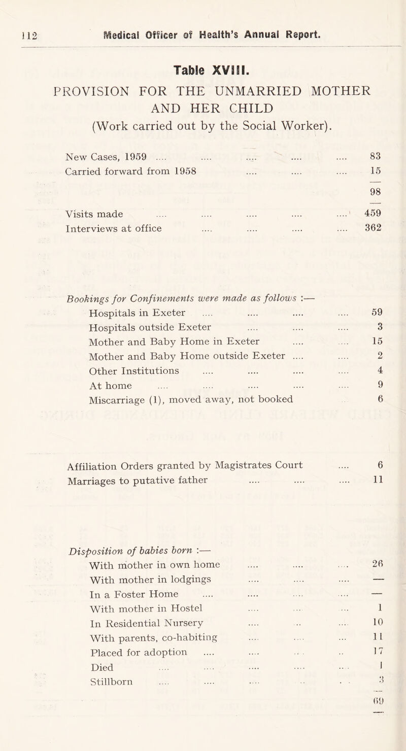 Table XViil. PROVISION FOR THE UNMARRIED MOTHER AND HER CHILD (Work carried out by the Social Worker). New Cases, 1959 .... .... .... .... .... 83 Carried forward from 1958 .... .... .... 15 98 Visits made .... .... .... .... ....' 459 Interviews at office .... .... .... .... 362 Bookings for Confinements were made as follows :— Hospitals in Exeter .... .... .... .... 59 Hospitals outside Exeter .... .... .... 3 Mother and Baby Home in Exeter .... .... 15 Mother and Baby Home outside Exeter .... .... 2 Other Institutions .... .... .... .... 4 At home .... .... .... .... . 9 Miscarriage (1), moved away, not booked 6 Affiliation Orders granted by Magistrates Court .... 6 Marriages to putative father .... .... .... 11 Disposition of babies born :— With mother in own home With mother in lodgings In a Foster Home With mother in Hostel In Residential Nursery With parents, co-habiting Placed for adoption Died Stillborn 26 1 10 11 17 I ‘) 69