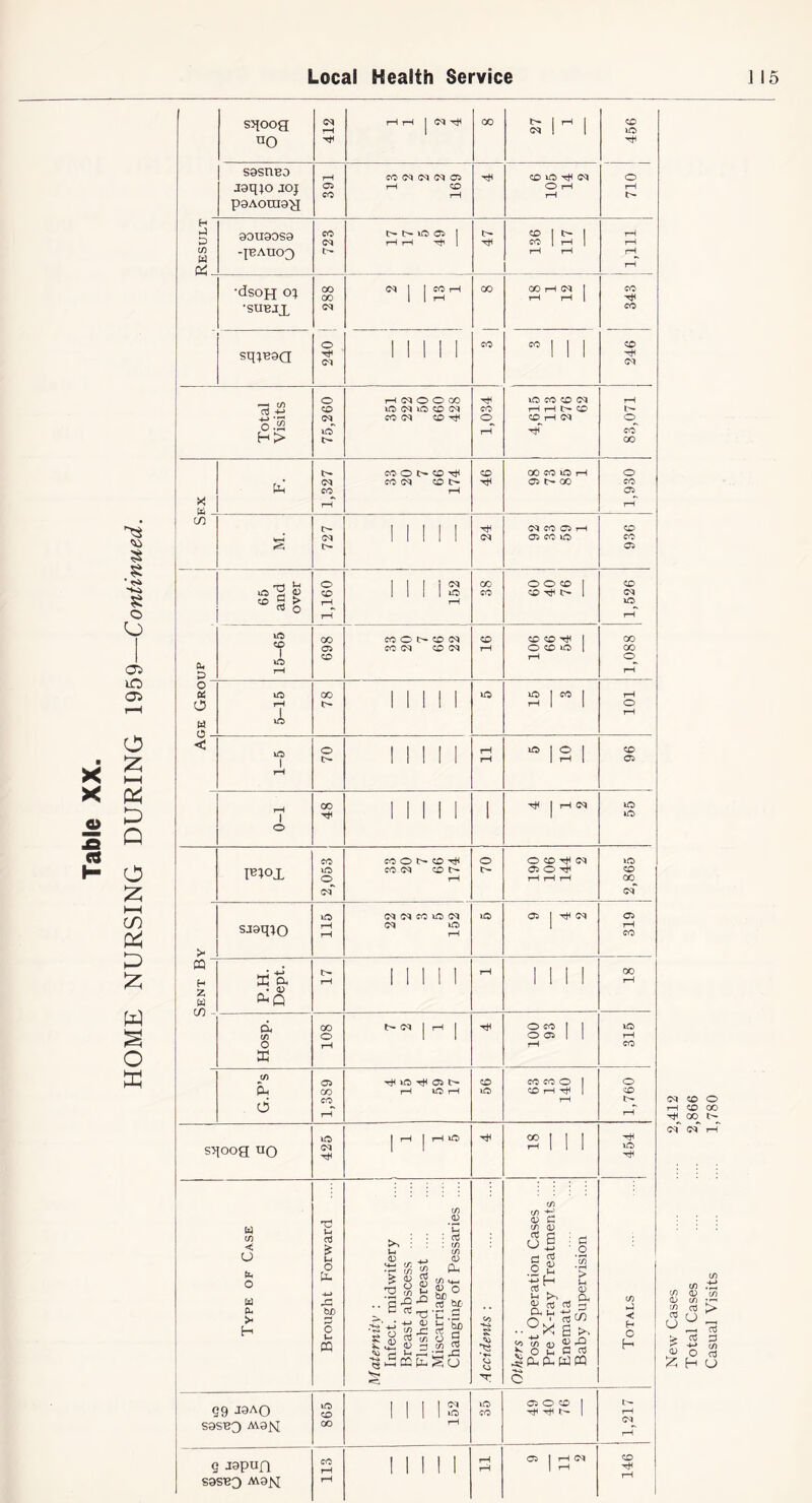 s9snB0 poAomoH 90U90S9 ?:2 H> 00 (M^ rH rH rH co 00 CO O l> CO rH CO (X) CO 1 0 rH M CO OS rH CO 05 5 > GO CO O *>■ CO <M CO CO rH uO 00 > CQ H Z CD CUQ CL (/} O GO O <M 1 rH rH O CO O 05 i0> rH CO </) cu 6 05 CO CO rH ic rH 05 l> rH vO rH CO CO CO O CO rH rH O <o sqoog UQ (M rH U c/) < O tk o tzl H T? u as u O tu £? c u CQ 00 : u ^ k-) T* ^ ^ .. g ^ ••eg • as : tn (/) 0) iX C/) CH- D O (V C <f> <D S O CJ o b£' o ^ I (/) o 5 ^ c/) 3 CO g c/) o d ^ n -- .2 S '5H t as ^ a; O V rtCAi t o £ c:§ 99 S9SB3 M9JSI lOi CO GO q J9pun S0SB3 M9JS[ (M lO CO 05 O CO rH rH lO rH (/) H O H rH (M CO rH New Cases .... .... 2,412 Total Cases .... .... 2,866 Casual Visits .... .... 1,780