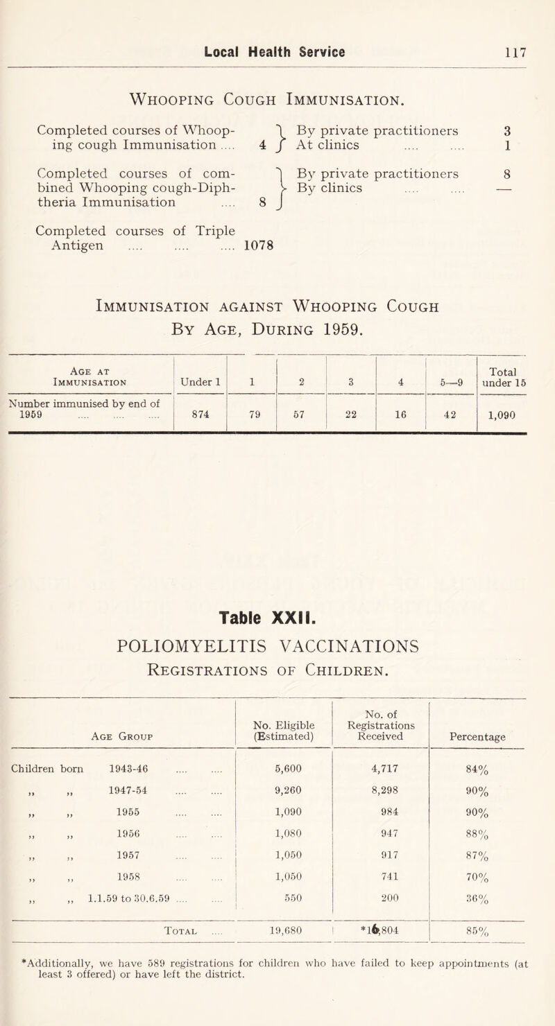Whooping Cough Immunisation. Completed courses of ^^^loop- 1 By private practitioners 3 ing cough Immunisation .... 4 J At clinics .... .... 1 Completed courses of com- bined Whooping cough-Diph- theria Immunisation .... 8 Completed courses of Triple Antigen .... .... .... 1078 1 By private practitioners 8 > By clinics .... .... — Immunisation against Whooping Cough By Age, During 1959. Age at Immunisation Under 1 1 2 3 4 5—9 Total under 15 Number immunised by end of 1969 874 79 57 22 16 42 1,090 Table XXII. POLIOMYELITIS VACCINATIONS Registrations of Children. Age Group No. Eligible (Estimated) No. of Registrations Received Percentage Children born 1943-46 5,600 4,717 84% )» a 1947-54 9,260 8,298 90% )) fi 1955 1,090 984 90% if if 1956 1,080 947 88% i i f 1957 1,050 917 87% if i i 1958 1,050 741 70% i > ) i 1.1.59 to 30.6.59 550 200 36% Total 19,680 * oo o 85% *Additionally, we have 589 registrations for children who have failed to keep appointments (at least 3 offered) or have left the district.